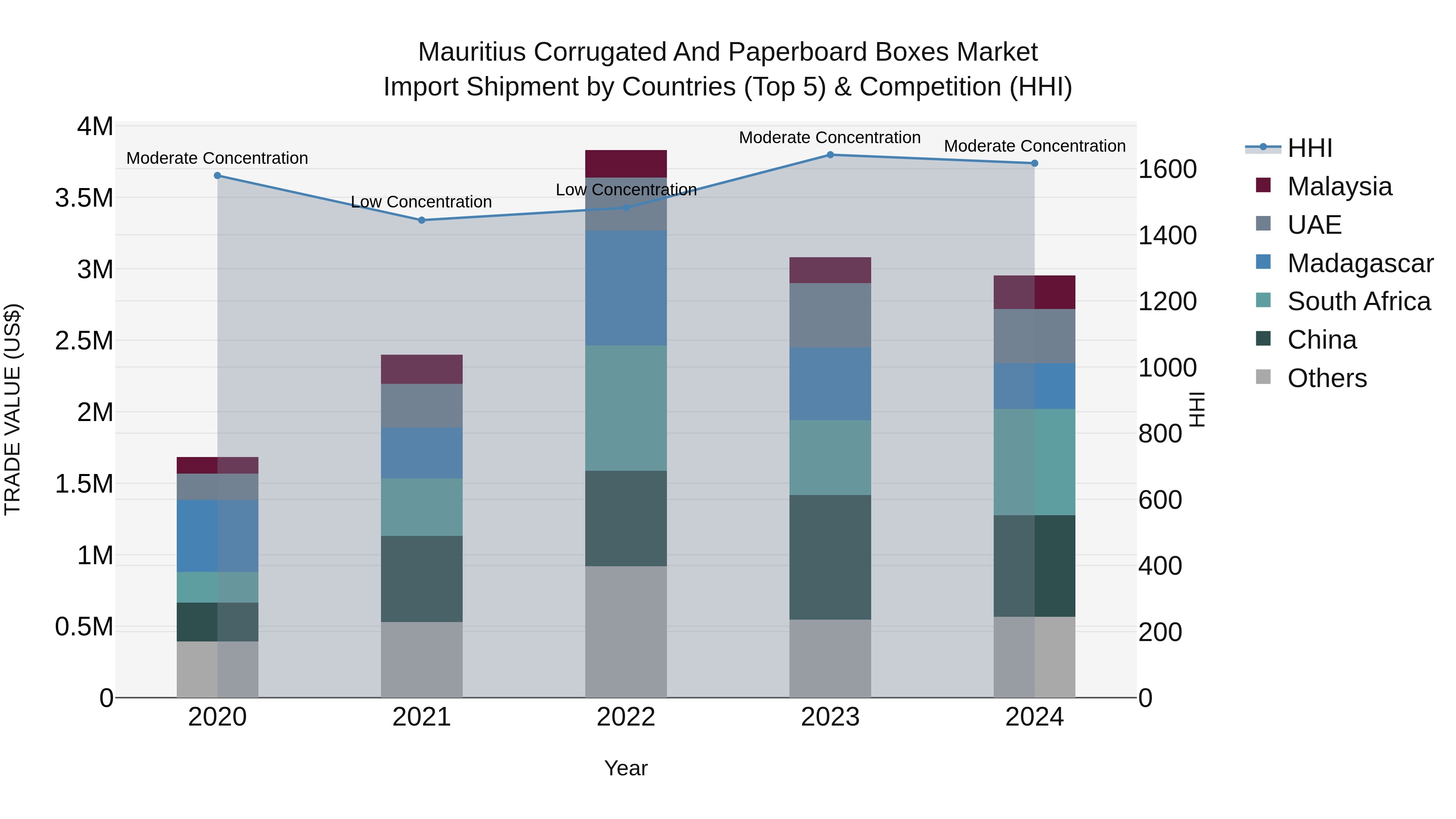 Mauritius Corrugated And Paperboard Boxes Market Top 5 Importing Countries and Market Competition (HHI) Analysis