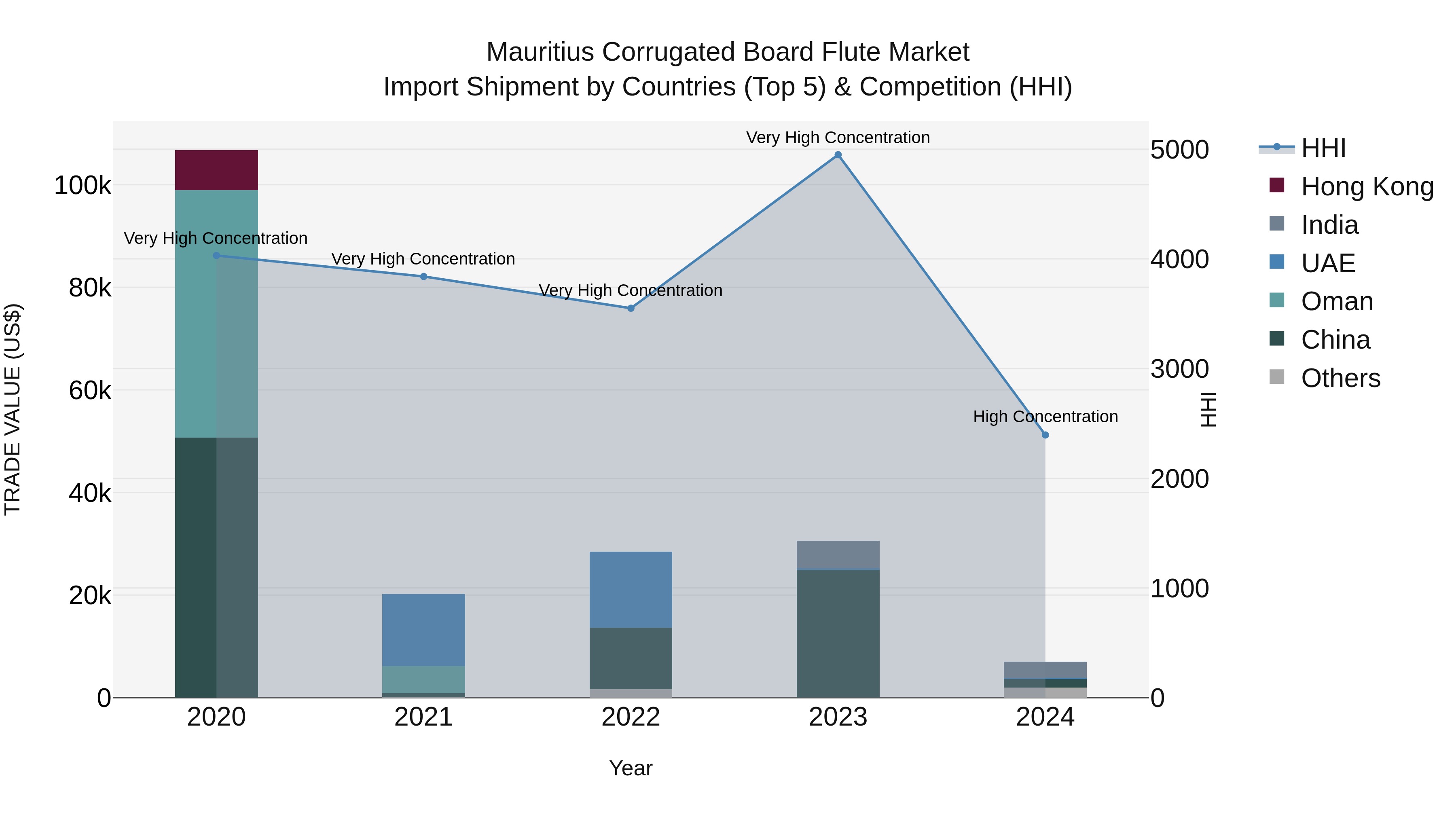 Mauritius Corrugated Board Flute Market Top 5 Importing Countries and Market Competition (HHI) Analysis