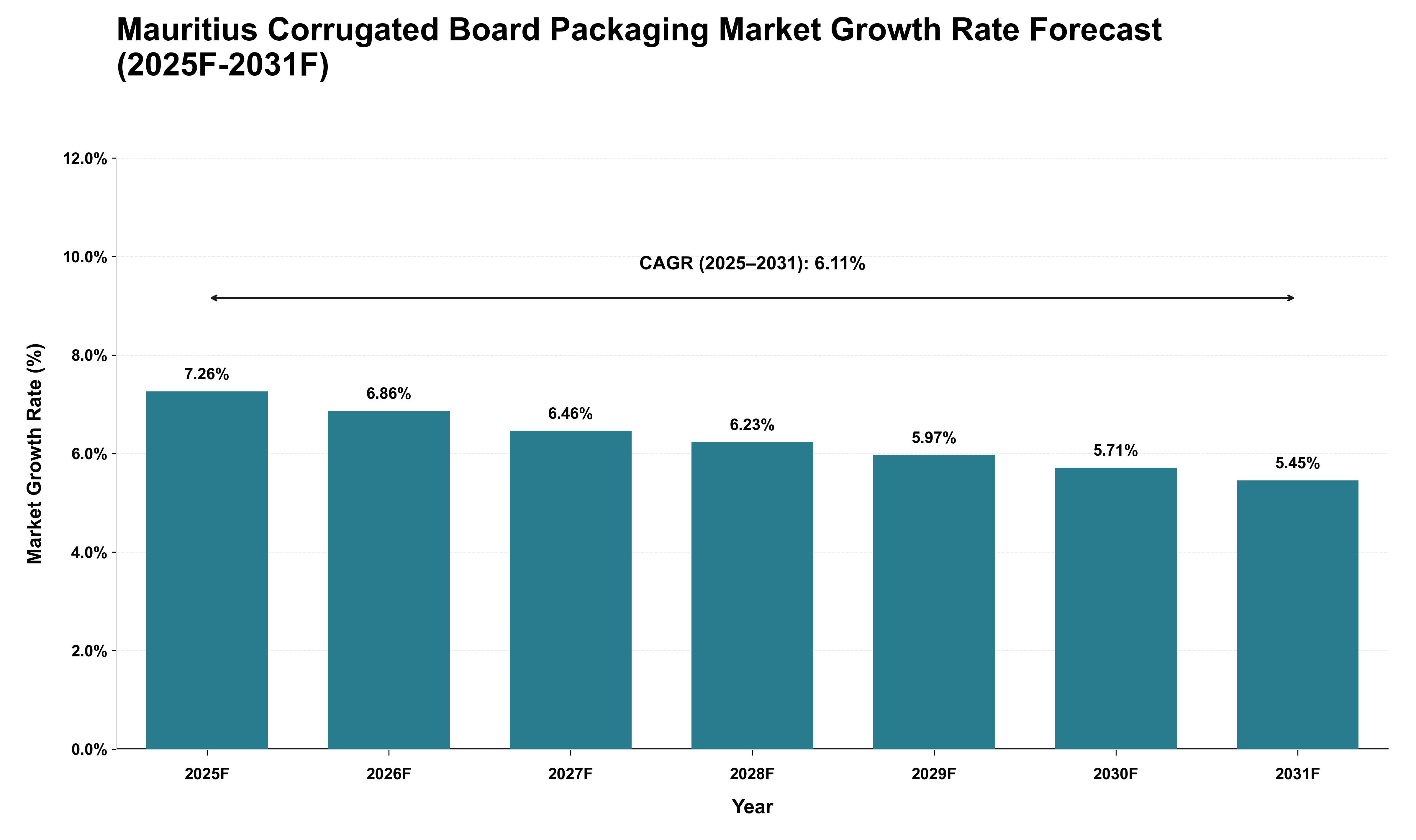 Mauritius Corrugated Board Packaging Market Growth Rate Analysis (2025 - 2031)