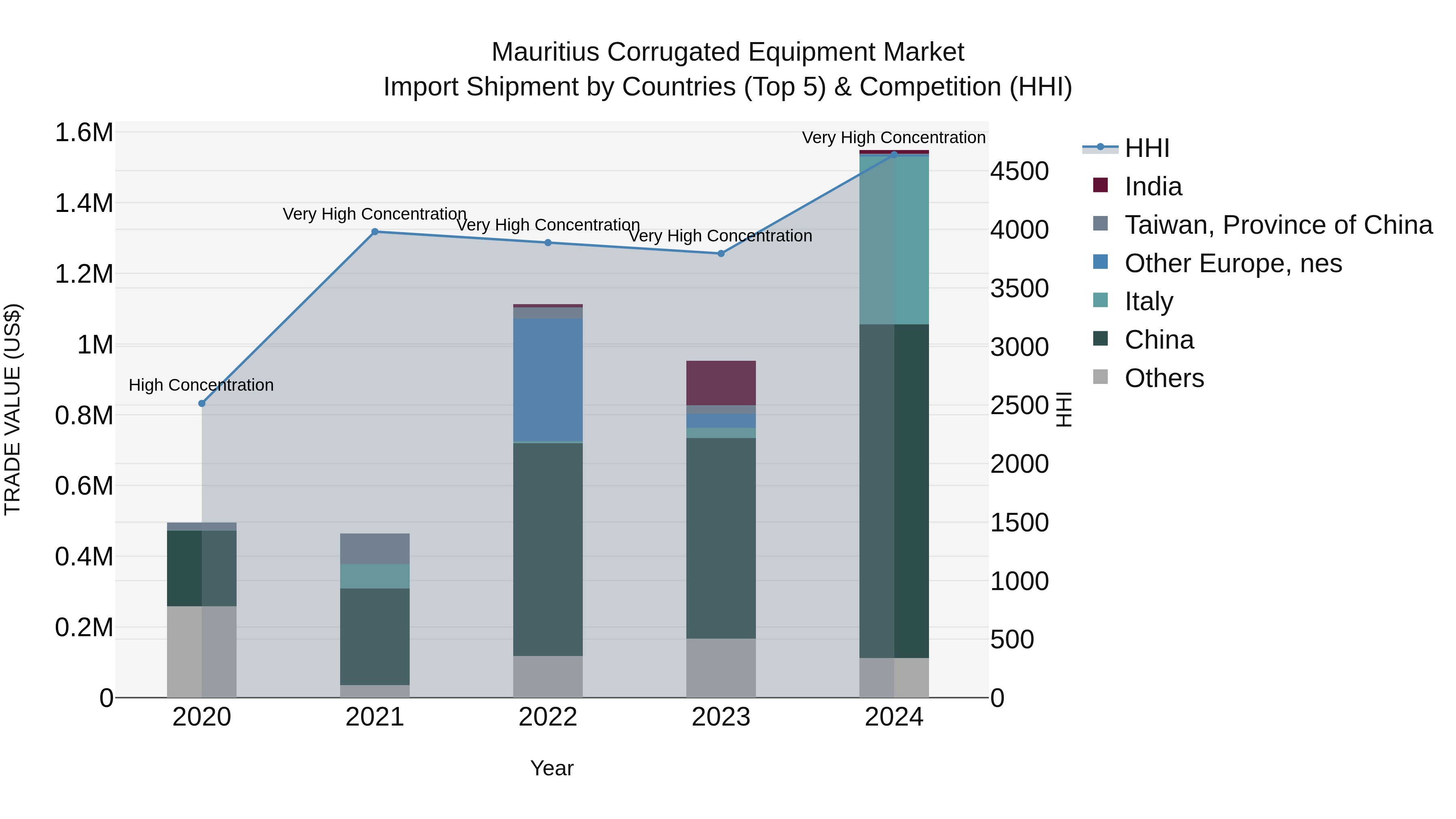 Mauritius Corrugated Equipment Market Top 5 Importing Countries and Market Competition (HHI) Analysis