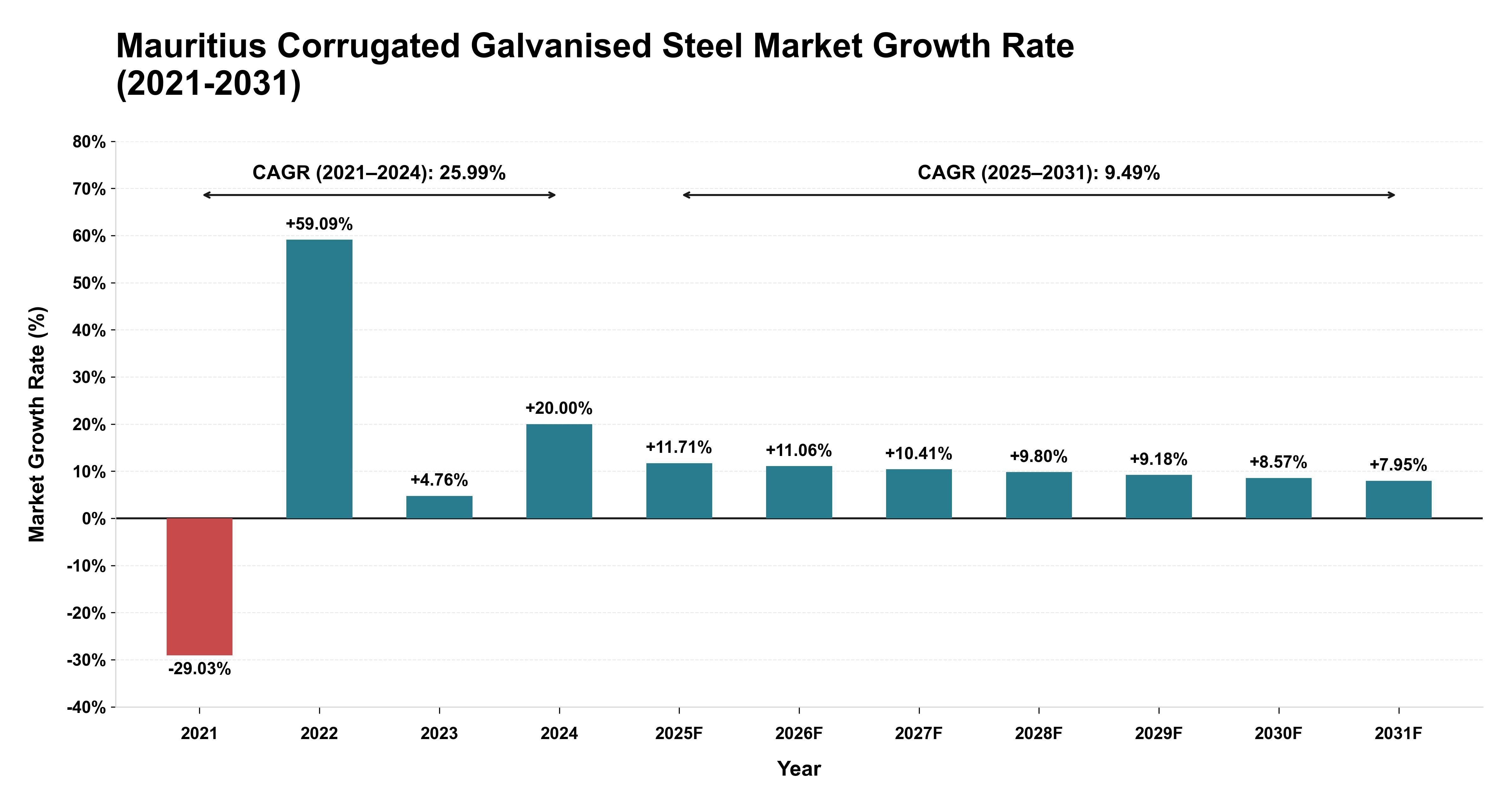 Mauritius Corrugated Galvanised Steel Market Growth Rate Analysis (2021-2031)