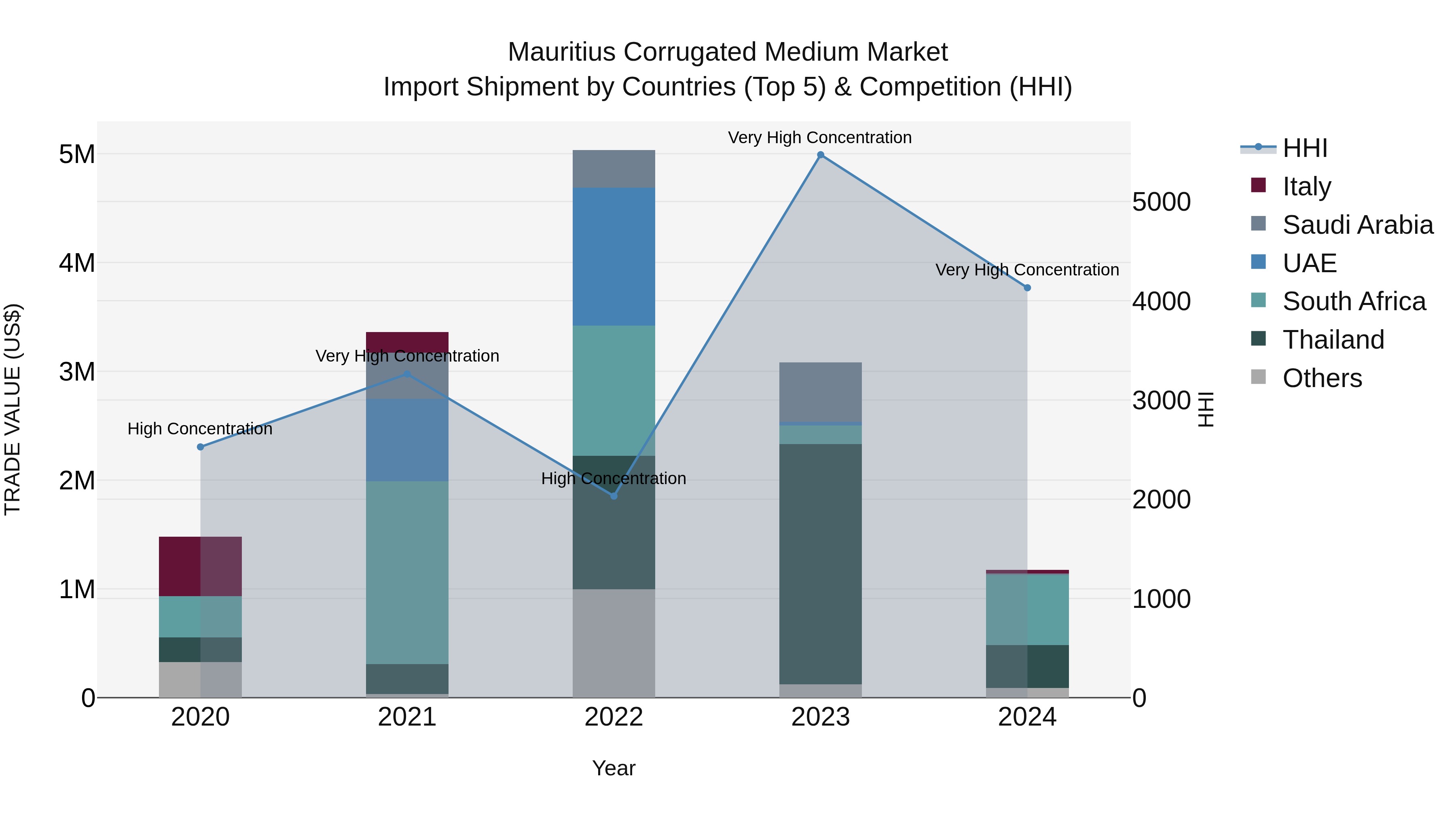 Mauritius Corrugated Medium Market Top 5 Importing Countries and Market Competition (HHI) Analysis