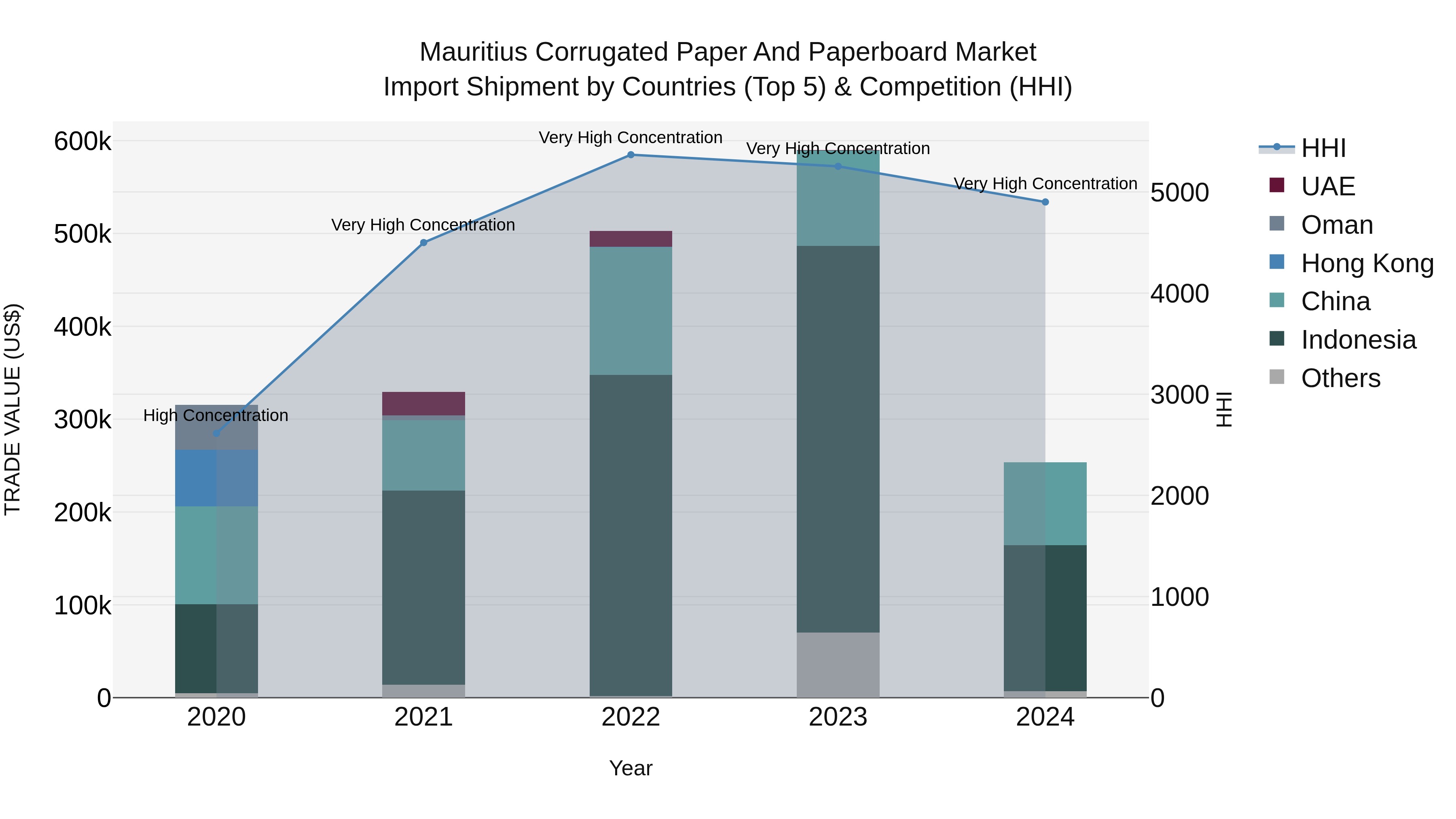 Mauritius Corrugated Paper And Paperboard Market Top 5 Importing Countries and Market Competition (HHI) Analysis