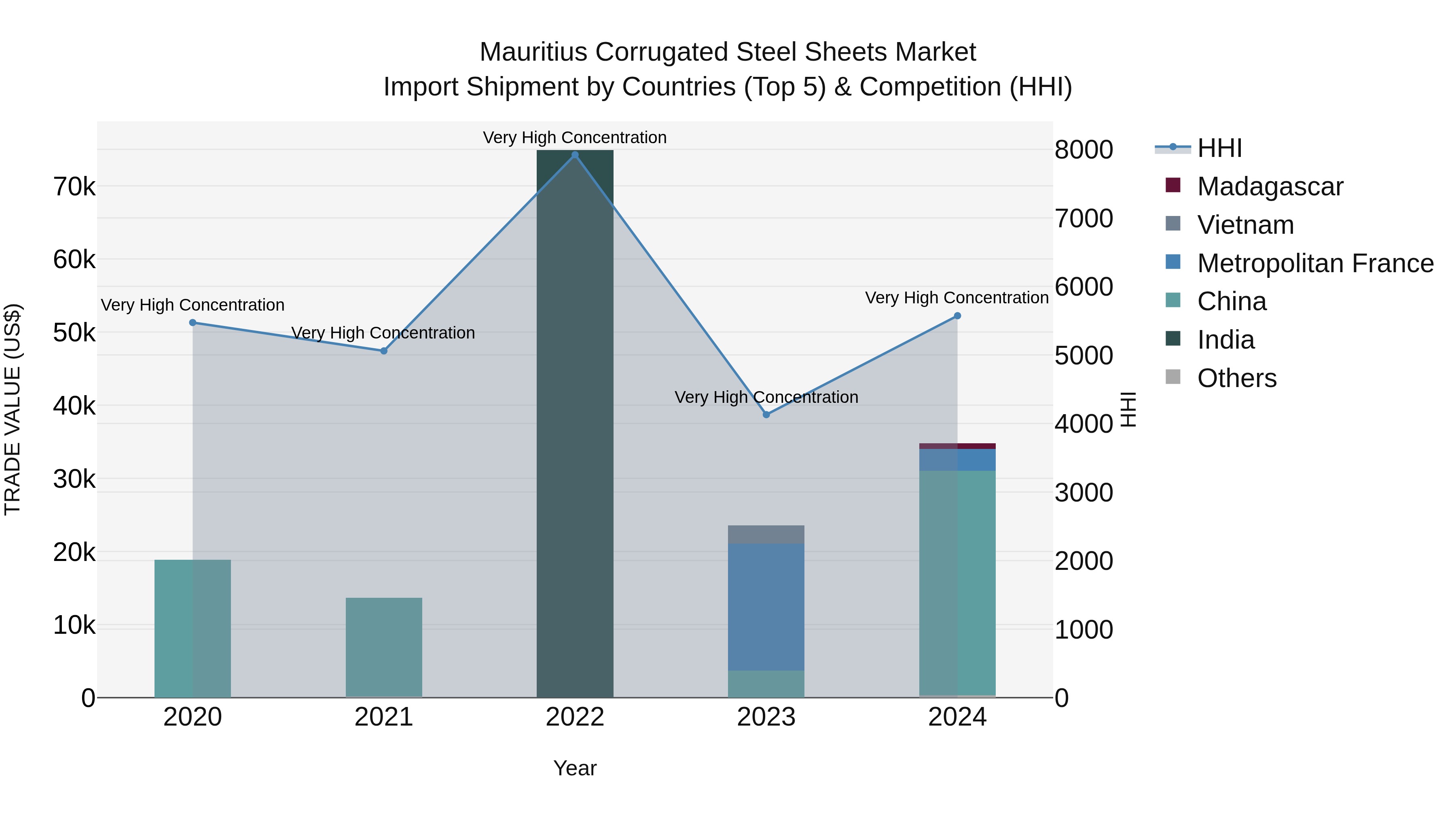 Mauritius Corrugated Steel Sheets Market Top 5 Importing Countries and Market Competition (HHI) Analysis