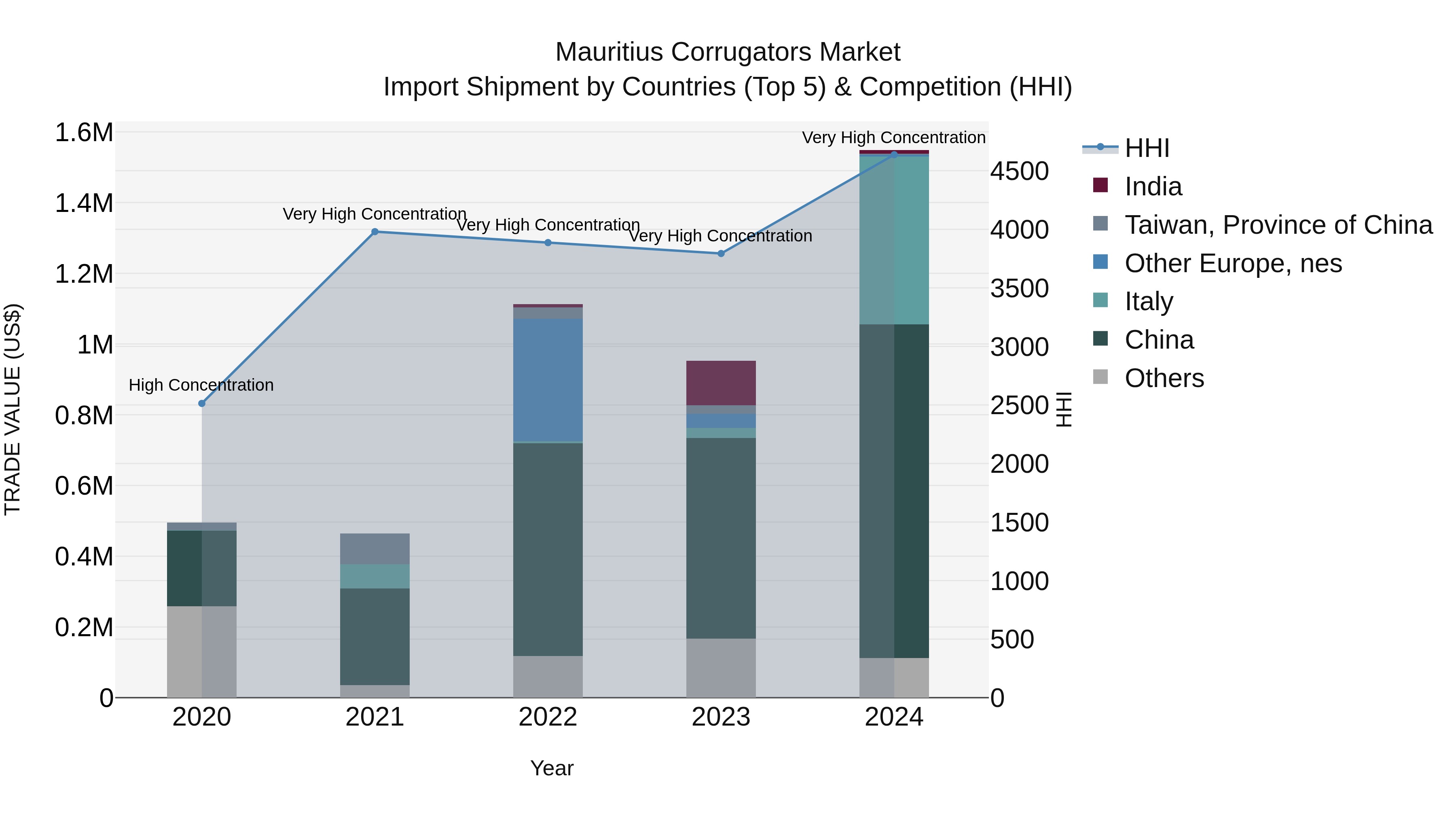 Mauritius Corrugators Market Top 5 Importing Countries and Market Competition (HHI) Analysis