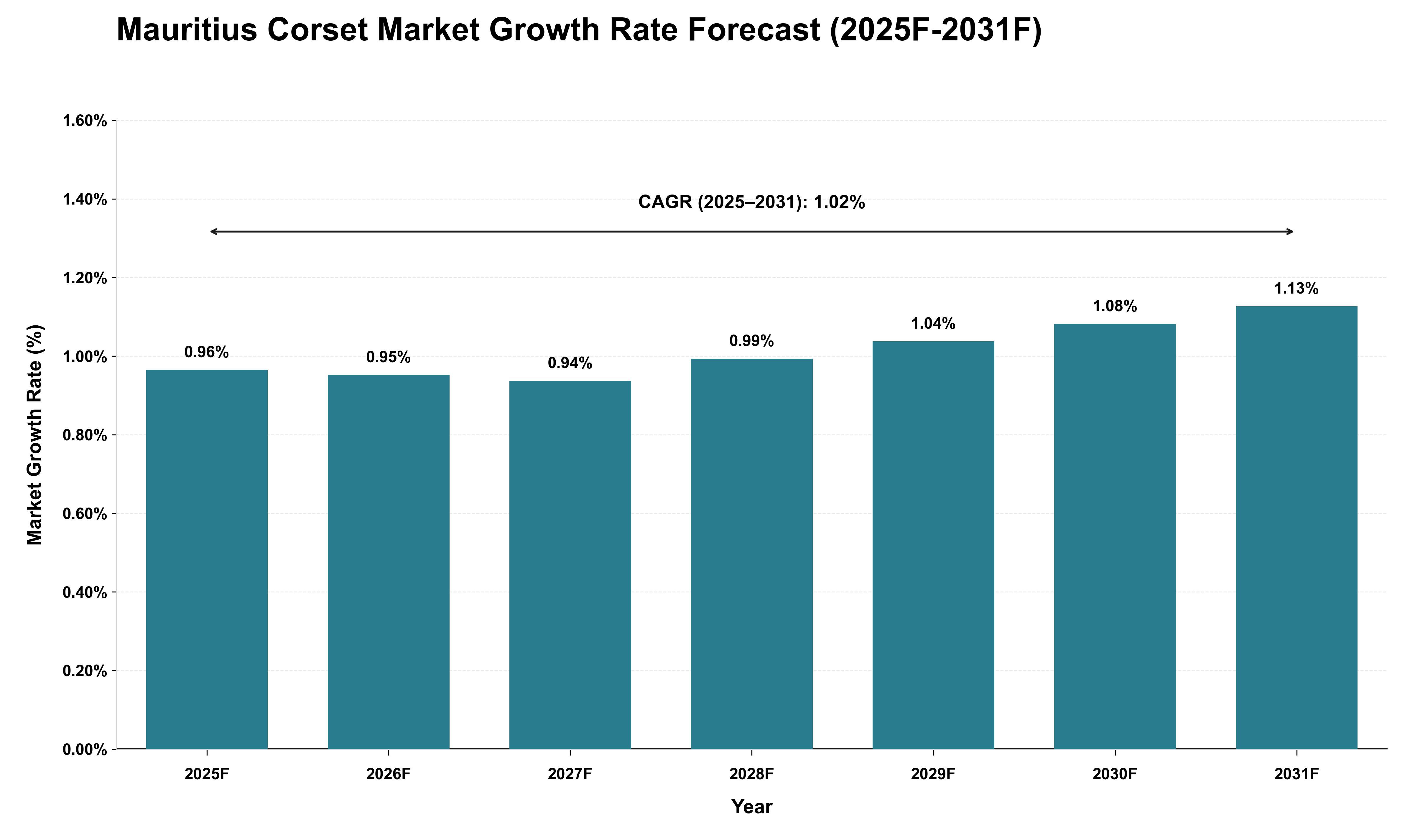 Mauritius Corset Market Growth Rate Analysis (2025 - 2031)