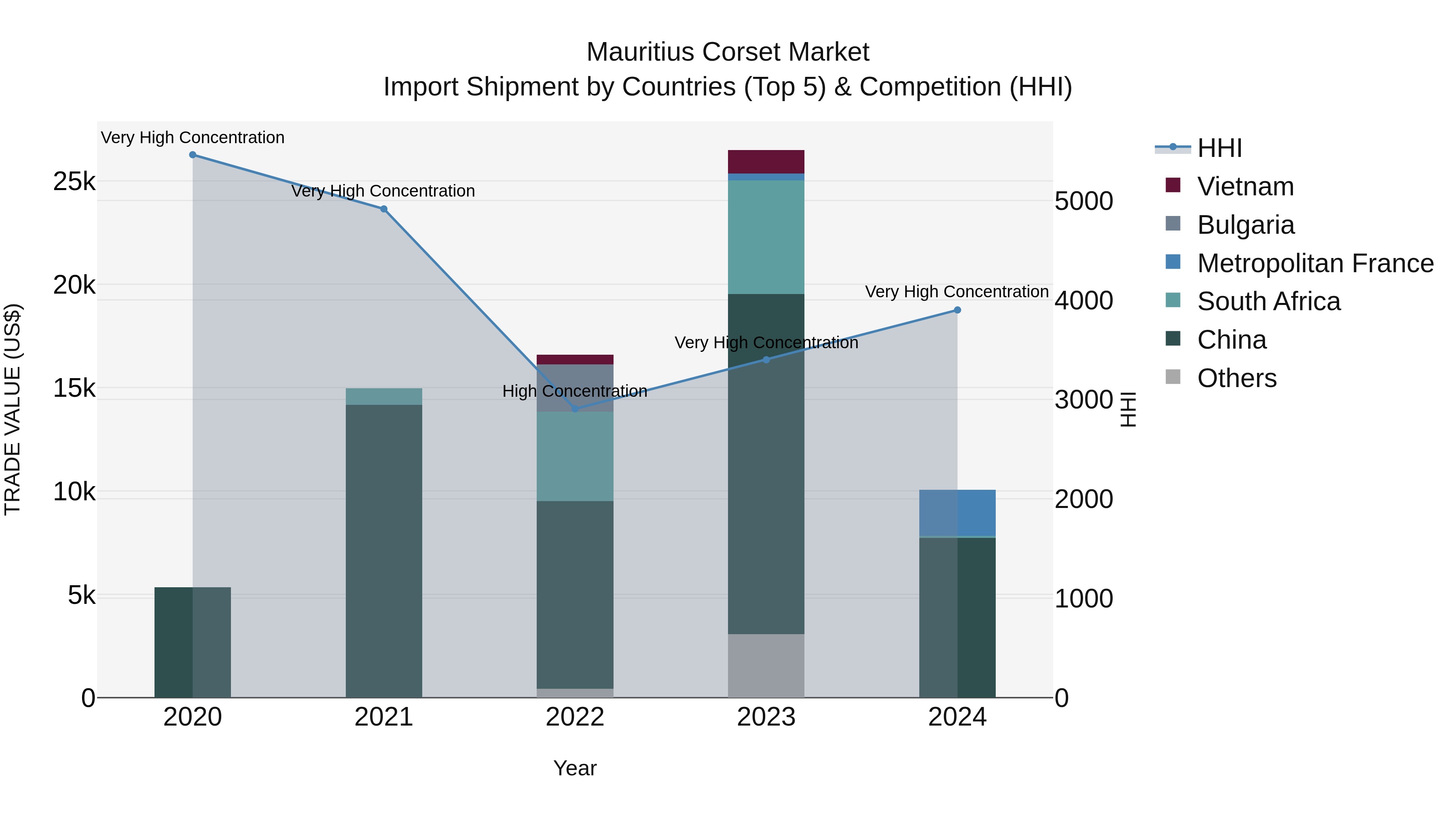 Mauritius Corset Market Top 5 Importing Countries and Market Competition (HHI) Analysis