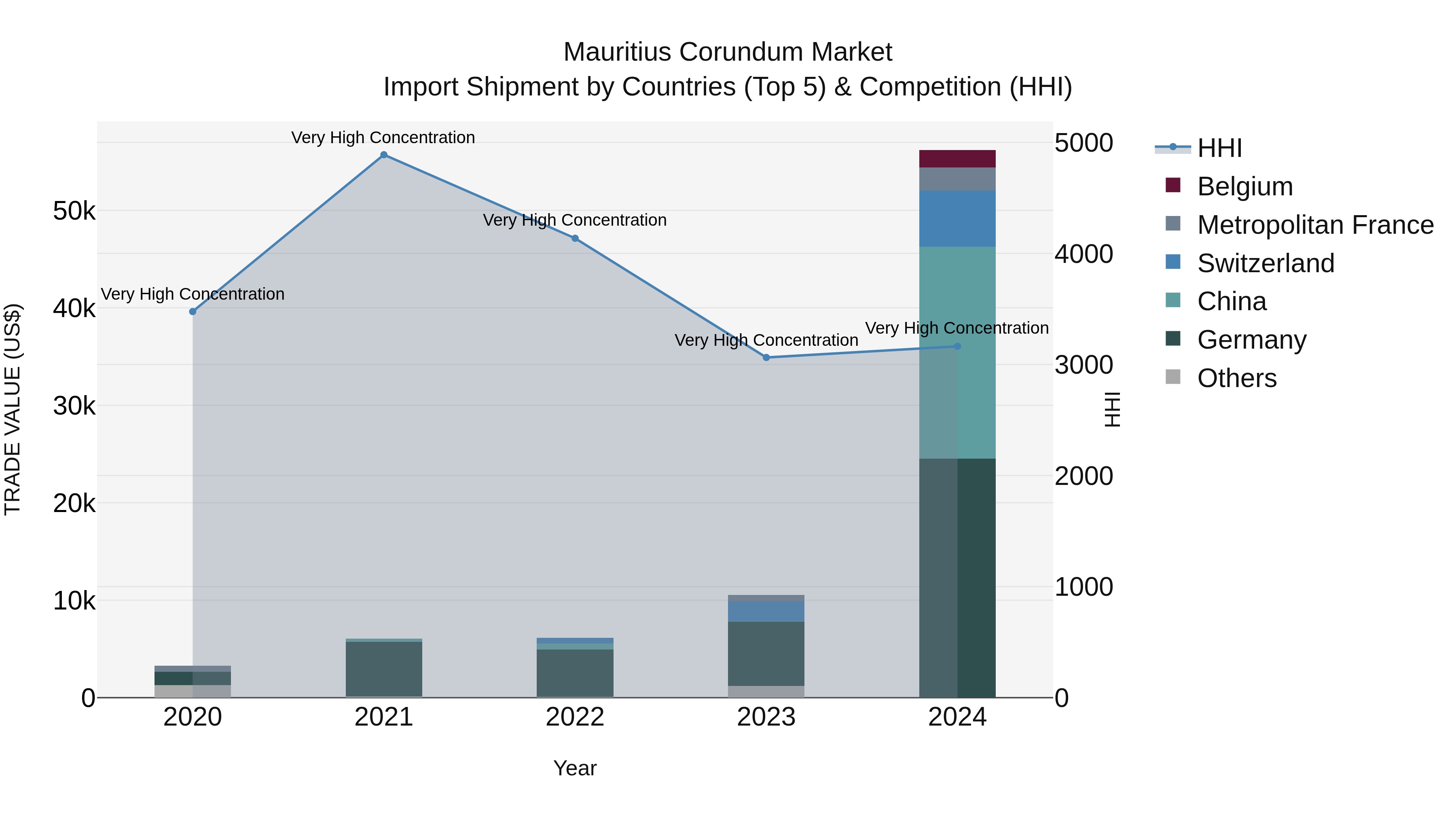 Mauritius Corundum Market Top 5 Importing Countries and Market Competition (HHI) Analysis