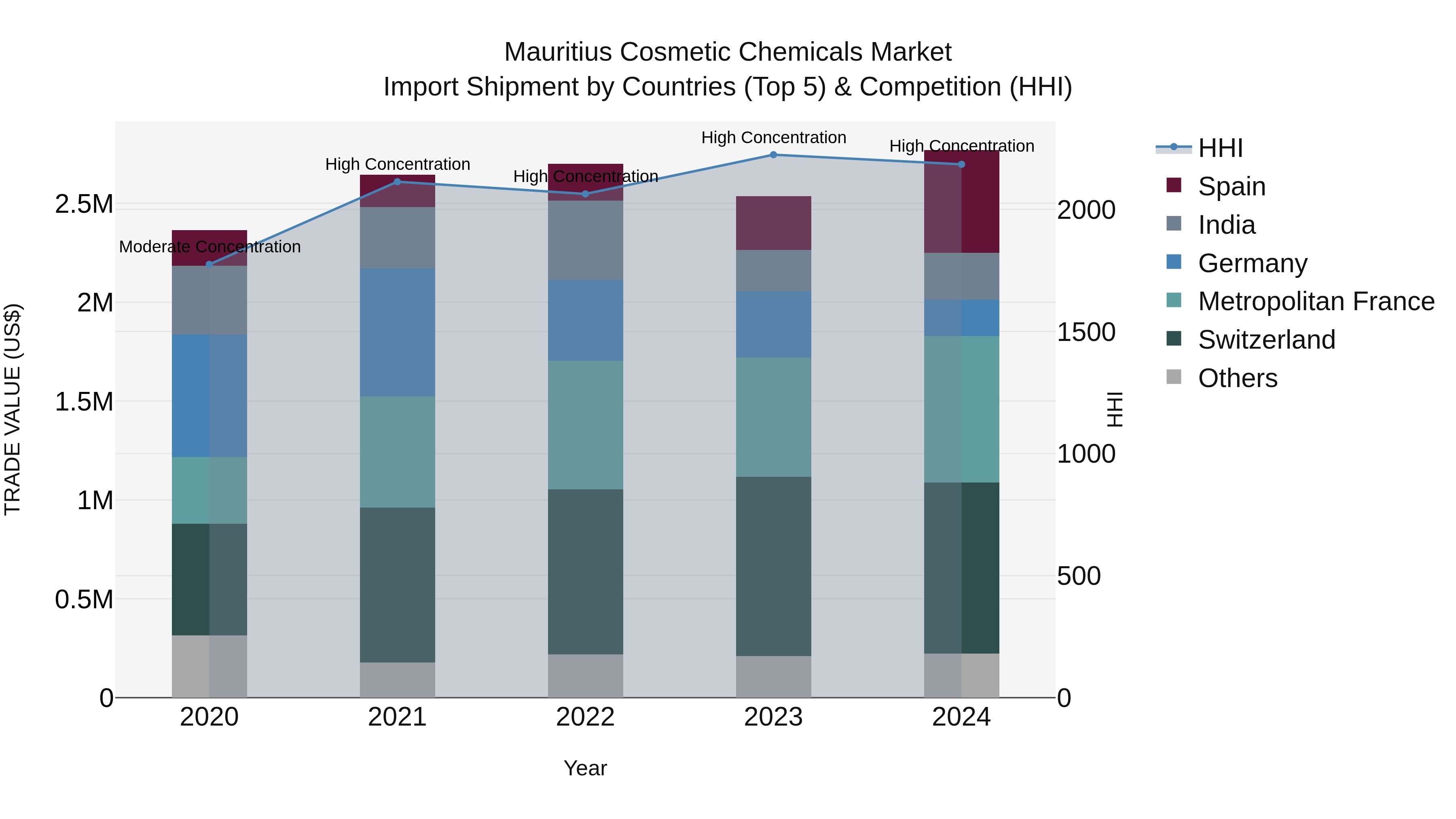 Mauritius Cosmetic Chemicals Market Top 5 Importing Countries and Market Competition (HHI) Analysis