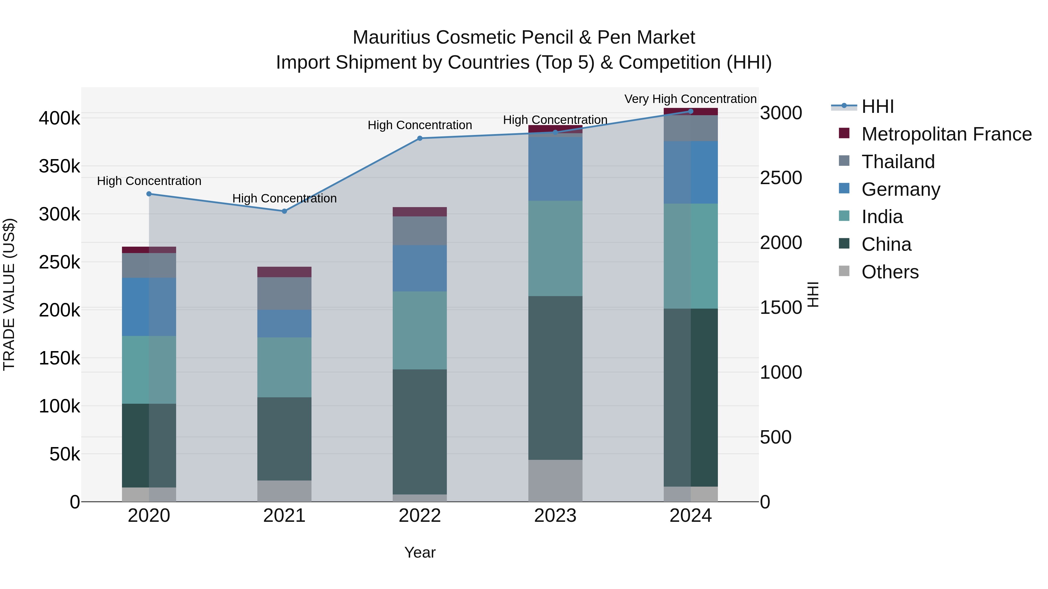 Mauritius Cosmetic Pencil & Pen Market Top 5 Importing Countries and Market Competition (HHI) Analysis