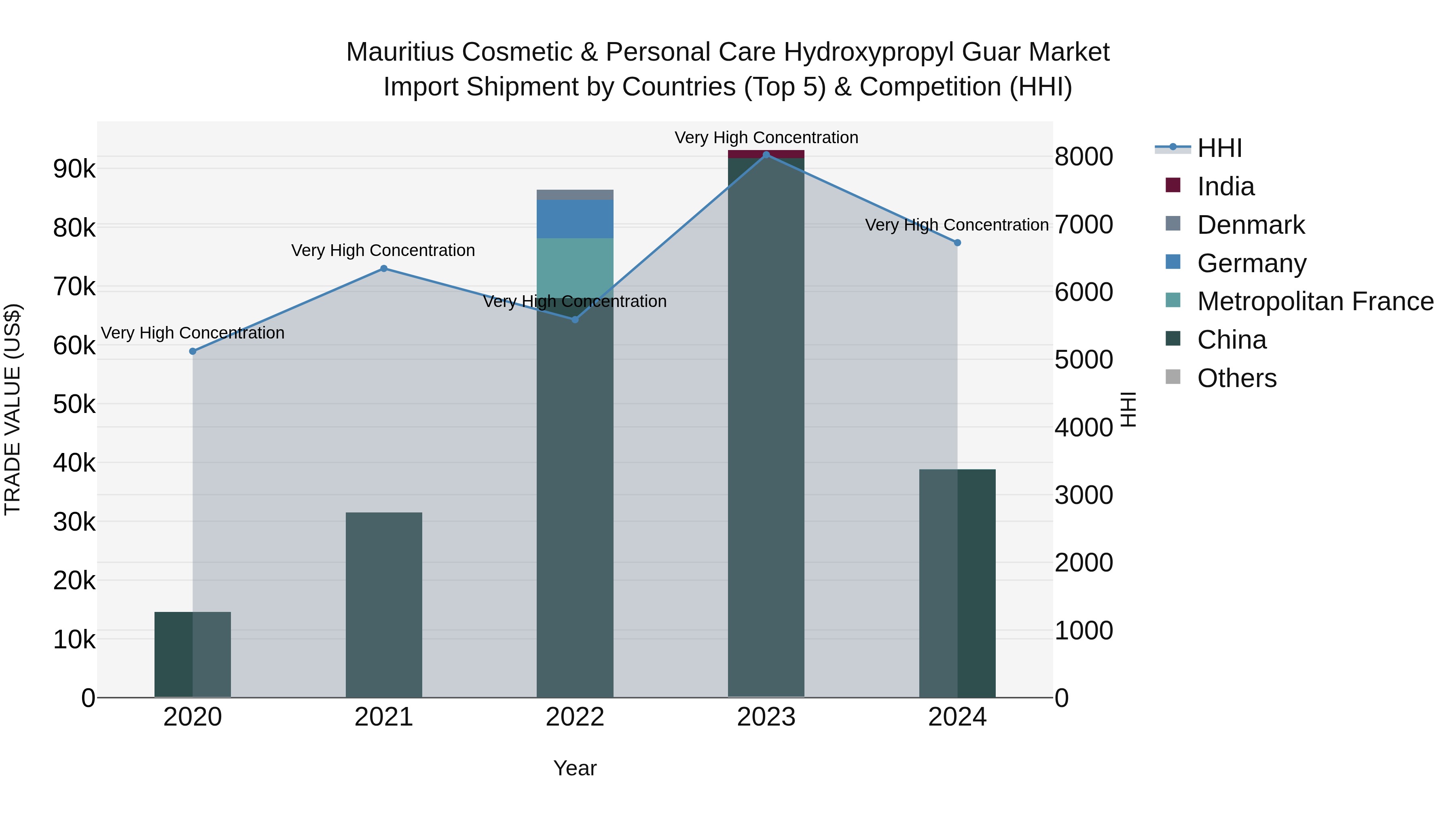 Mauritius Cosmetic & Personal Care Hydroxypropyl Guar Market Top 5 Importing Countries and Market Competition (HHI) Analysis