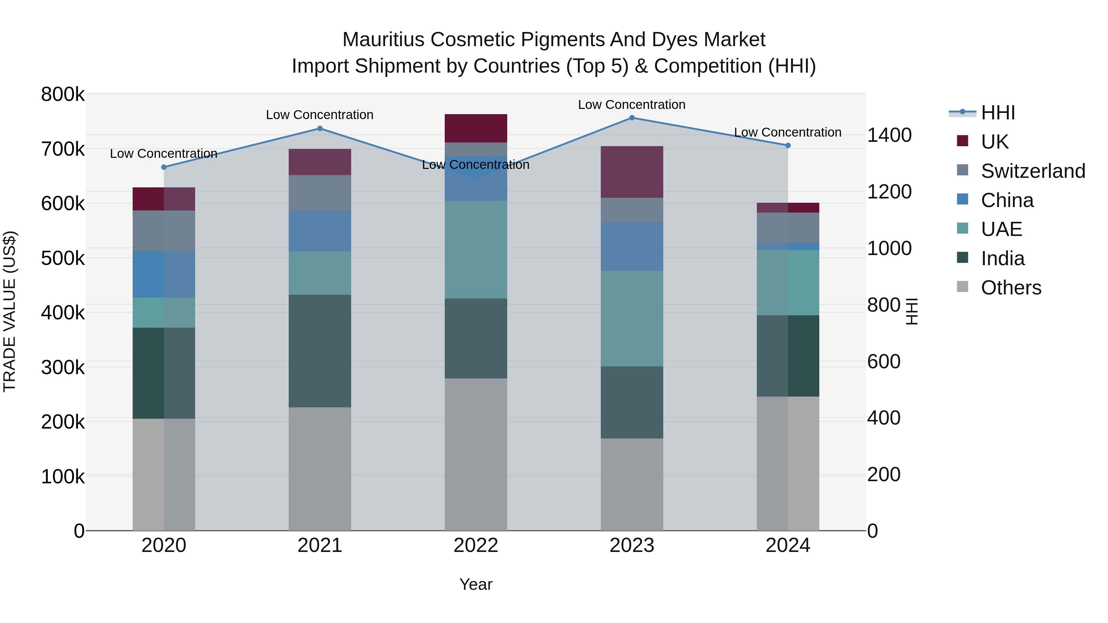 Mauritius Cosmetic Pigments And Dyes Market Top 5 Importing Countries and Market Competition (HHI) Analysis