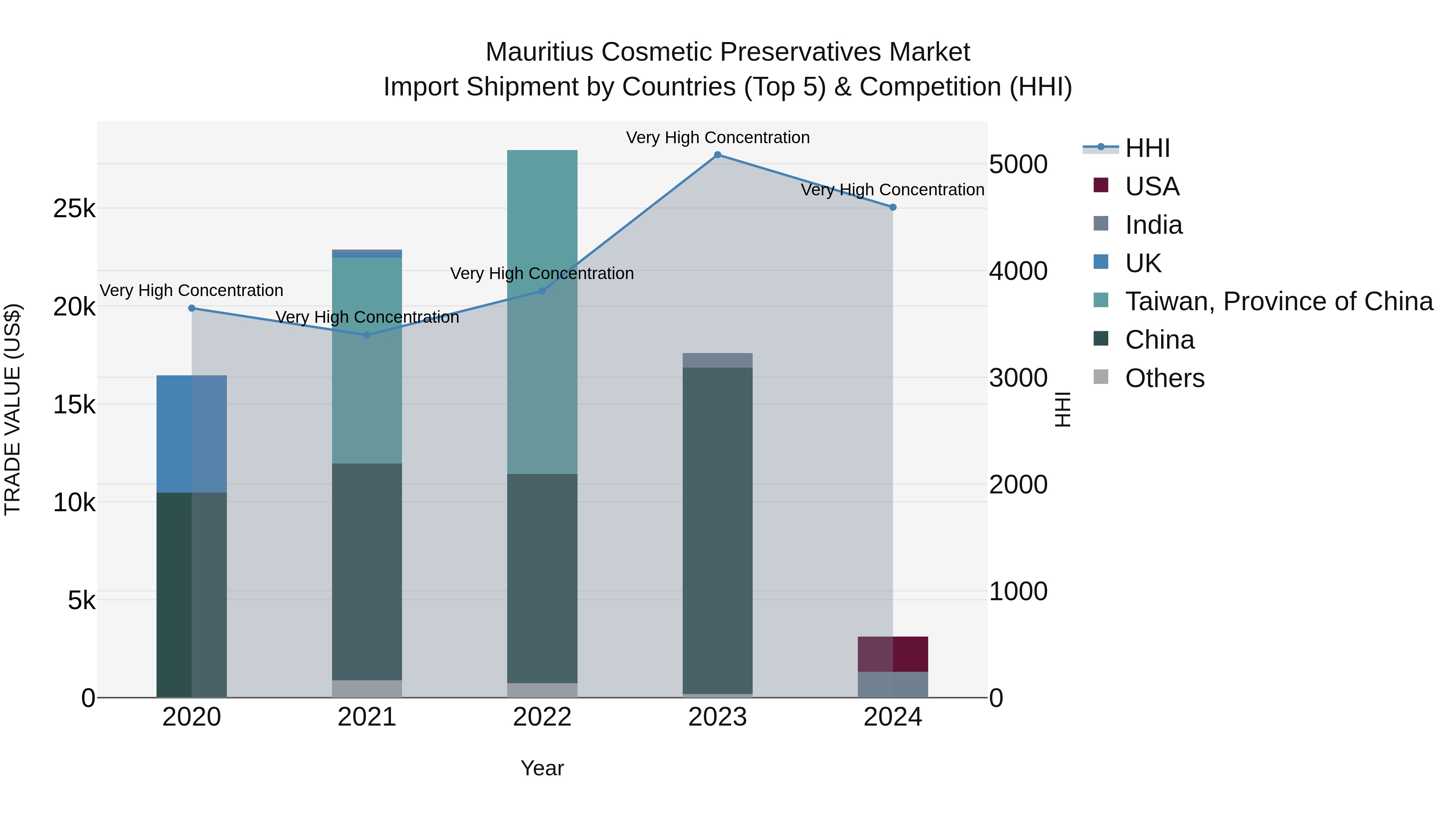 Mauritius Cosmetic Preservatives Market Top 5 Importing Countries and Market Competition (HHI) Analysis