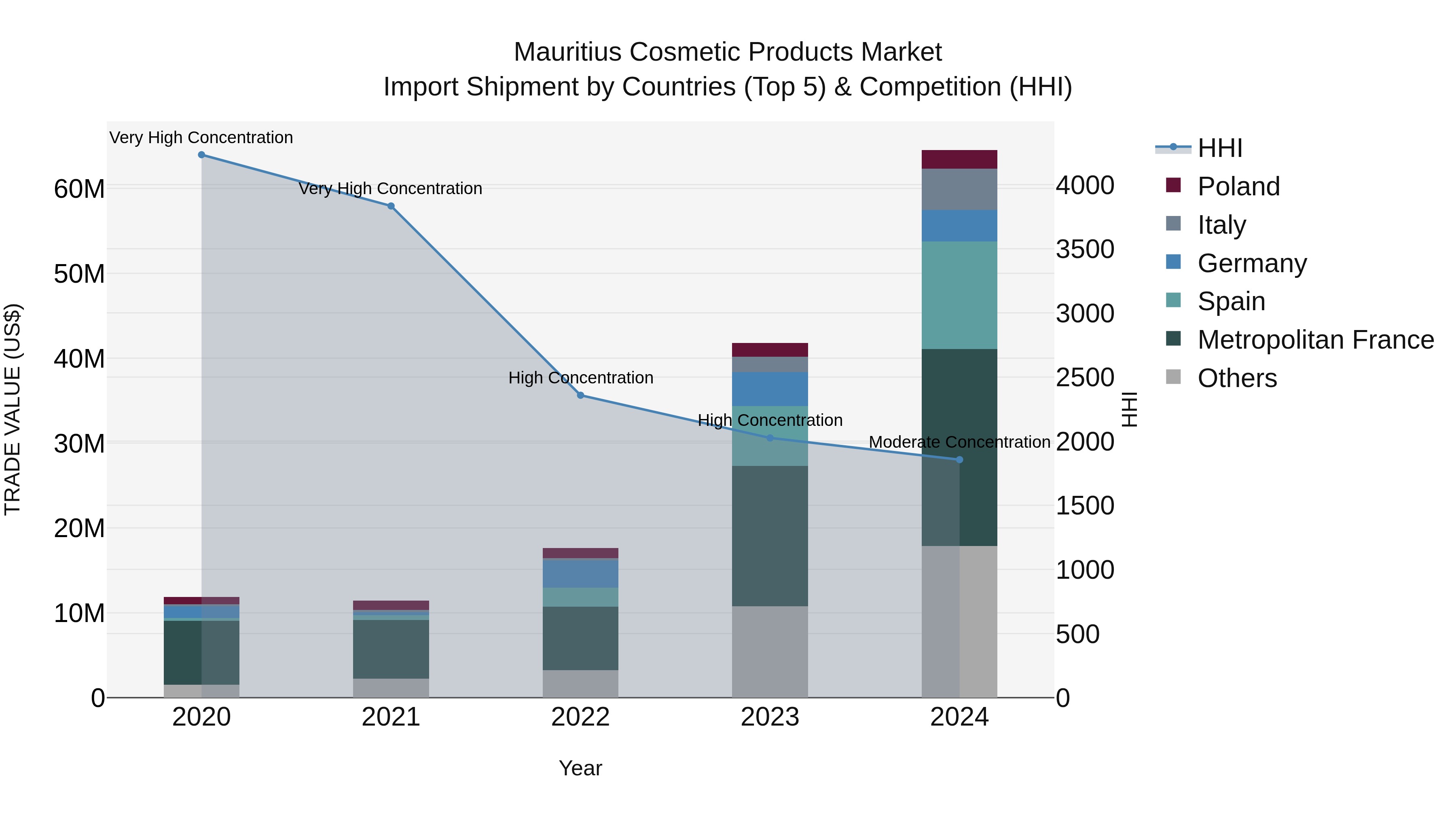 Mauritius Cosmetic Products Market Top 5 Importing Countries and Market Competition (HHI) Analysis