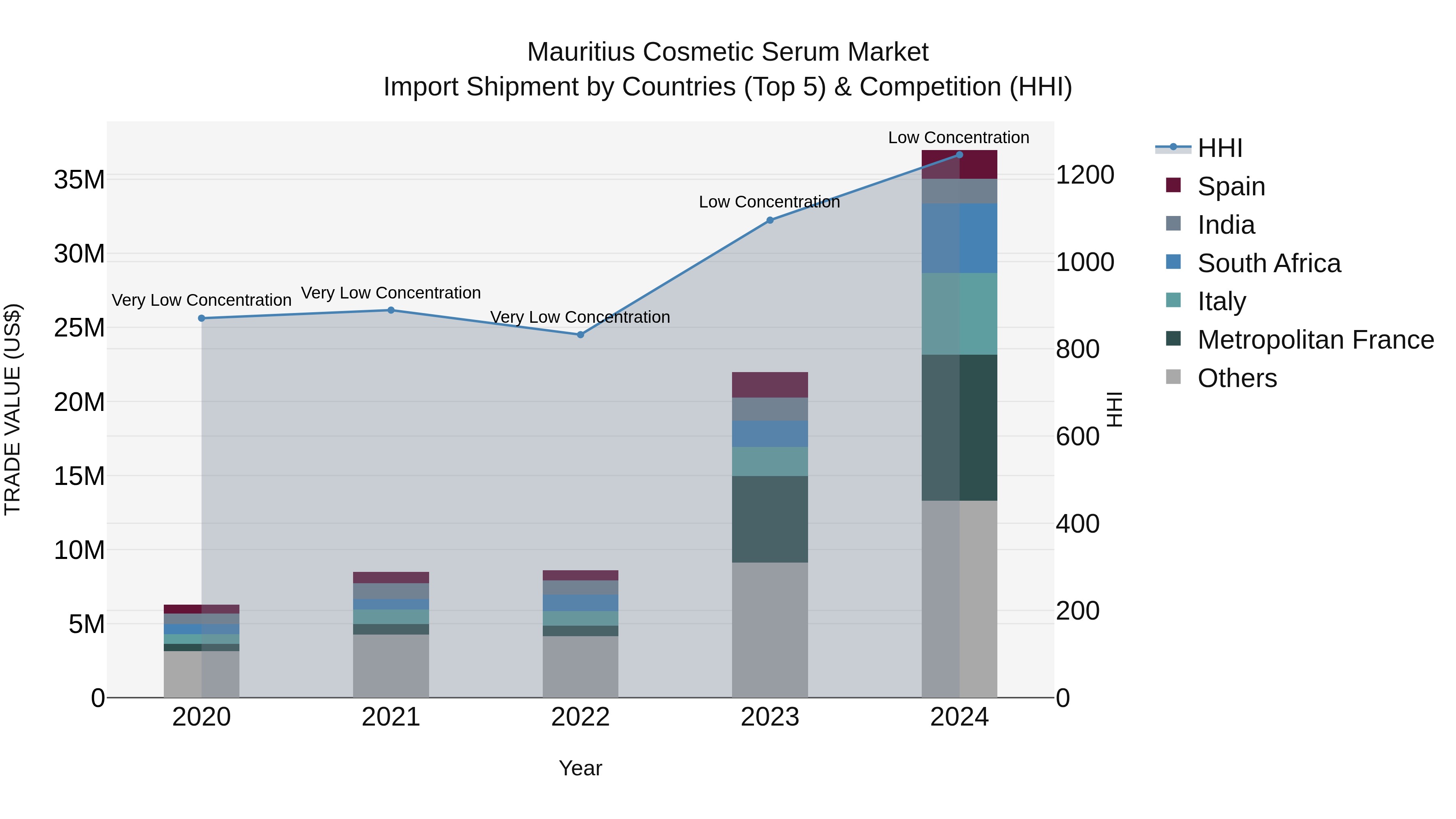 Mauritius Cosmetic Serum Market Top 5 Importing Countries and Market Competition (HHI) Analysis