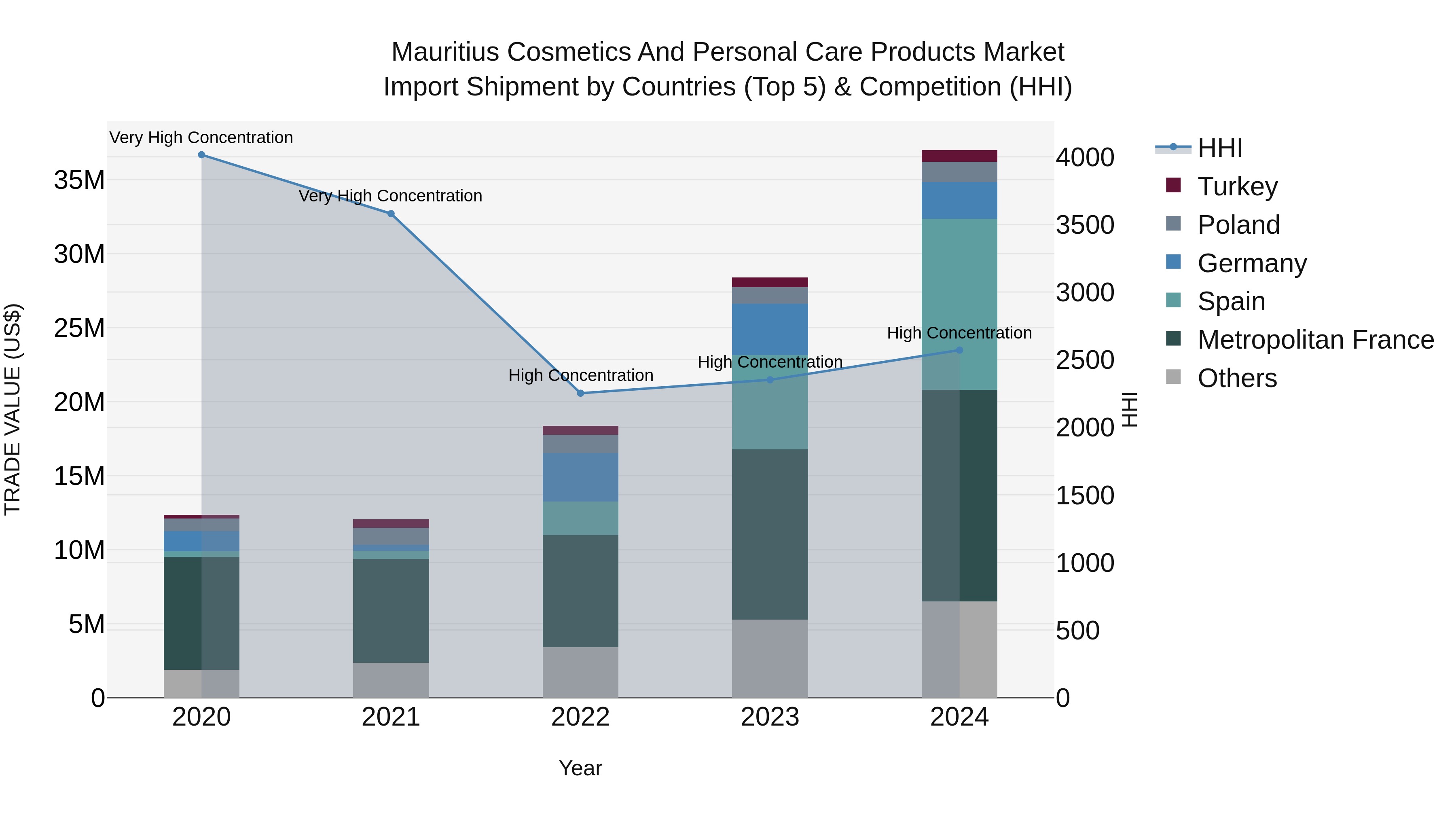 Mauritius Cosmetics And Personal Care Products Market Top 5 Importing Countries and Market Competition (HHI) Analysis