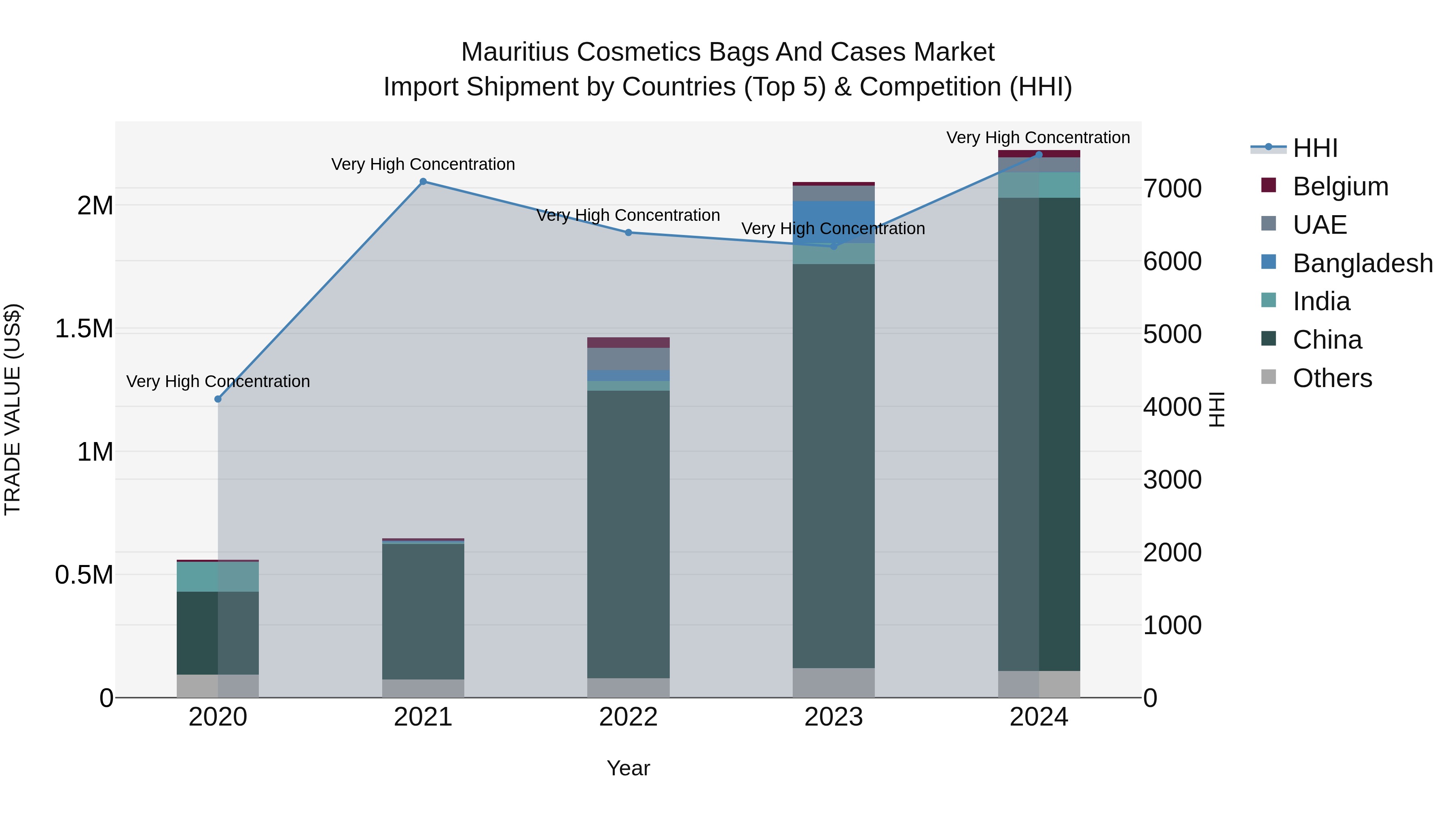 Mauritius Cosmetics Bags And Cases Market Top 5 Importing Countries and Market Competition (HHI) Analysis