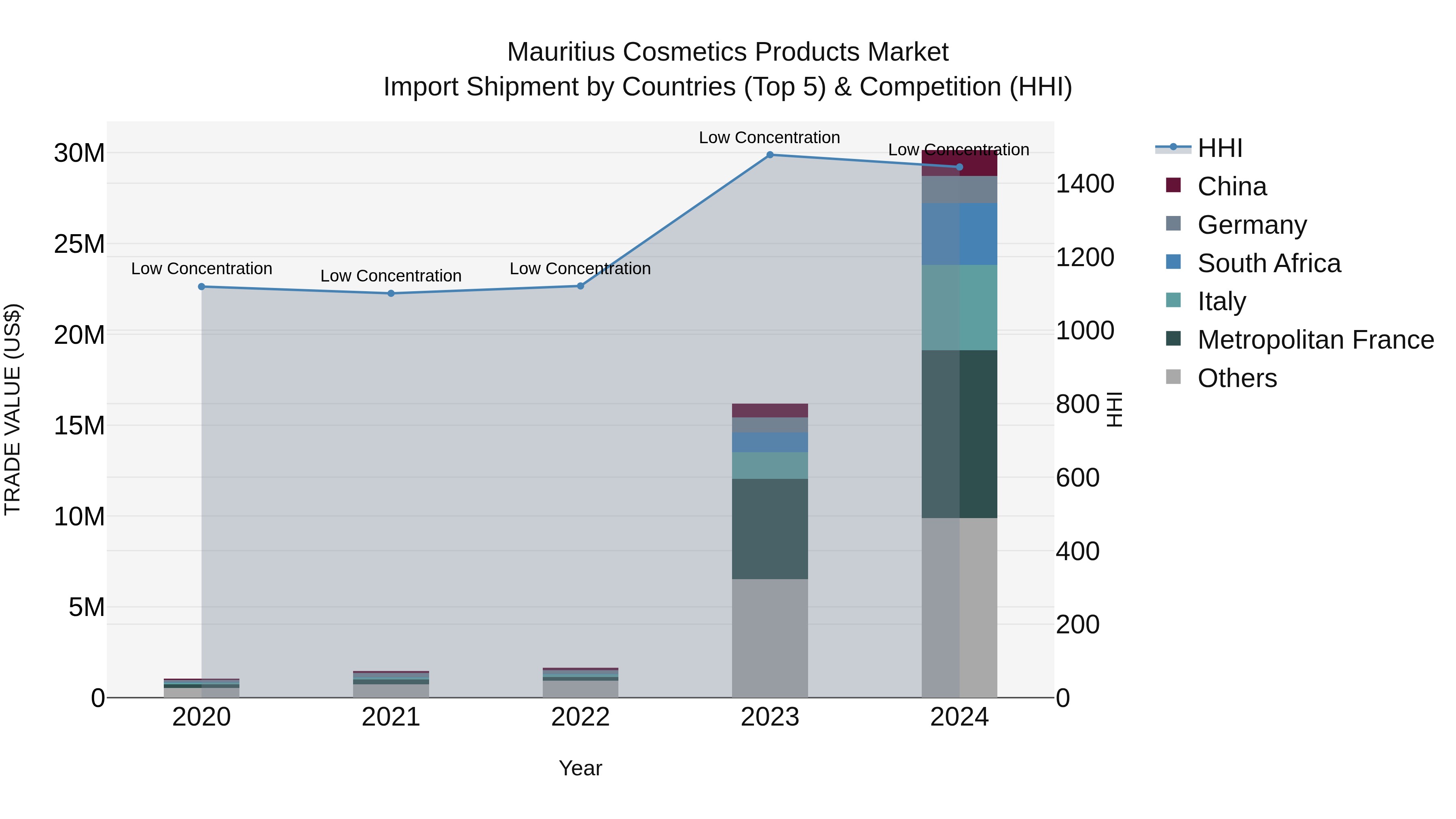 Mauritius Cosmetics Products Market Top 5 Importing Countries and Market Competition (HHI) Analysis