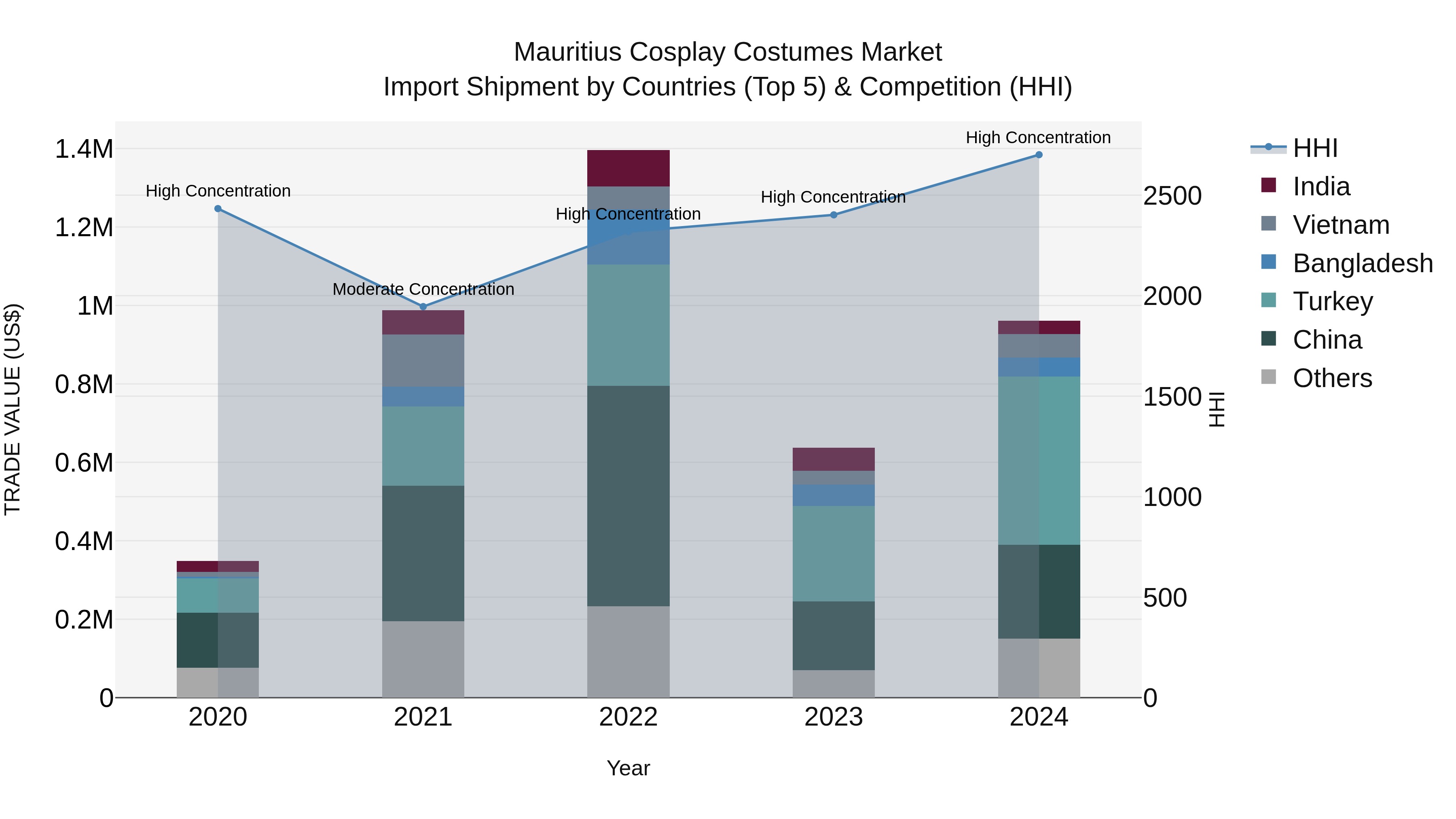 Mauritius Cosplay Costumes Market Top 5 Importing Countries and Market Competition (HHI) Analysis