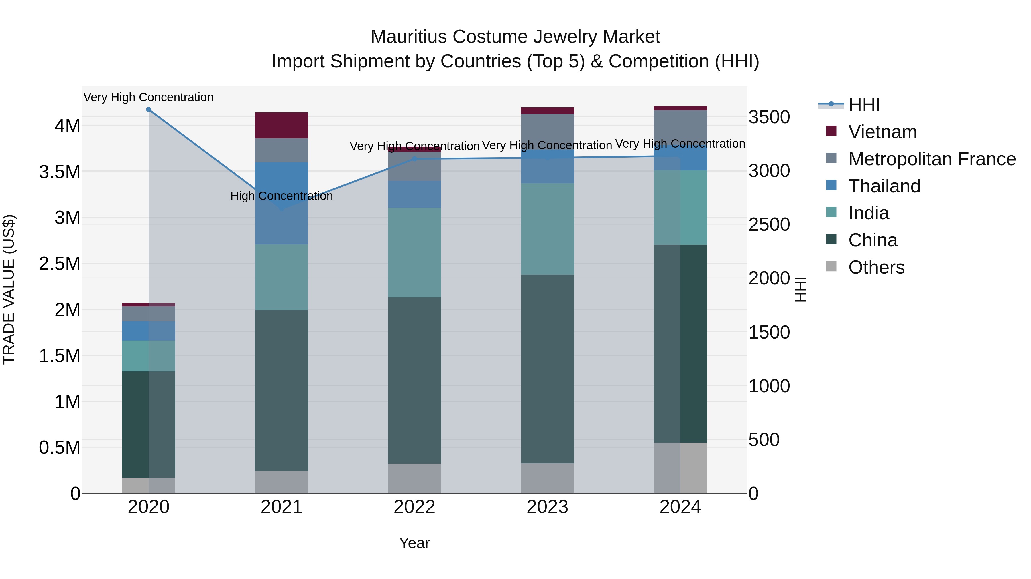 Mauritius Costume Jewelry Market Top 5 Importing Countries and Market Competition (HHI) Analysis