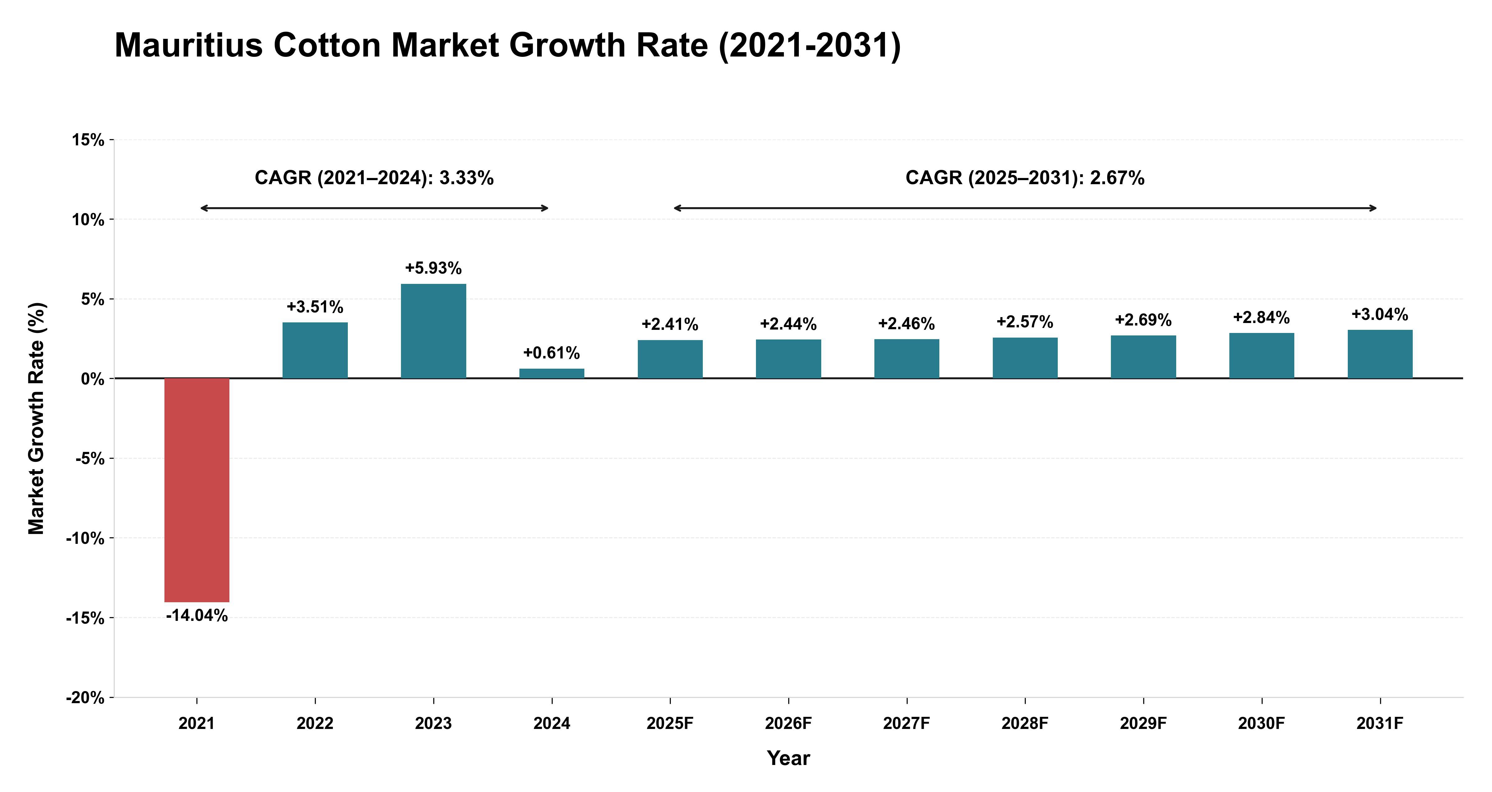 Mauritius Cotton Market Growth Rate Analysis (2021-2031)