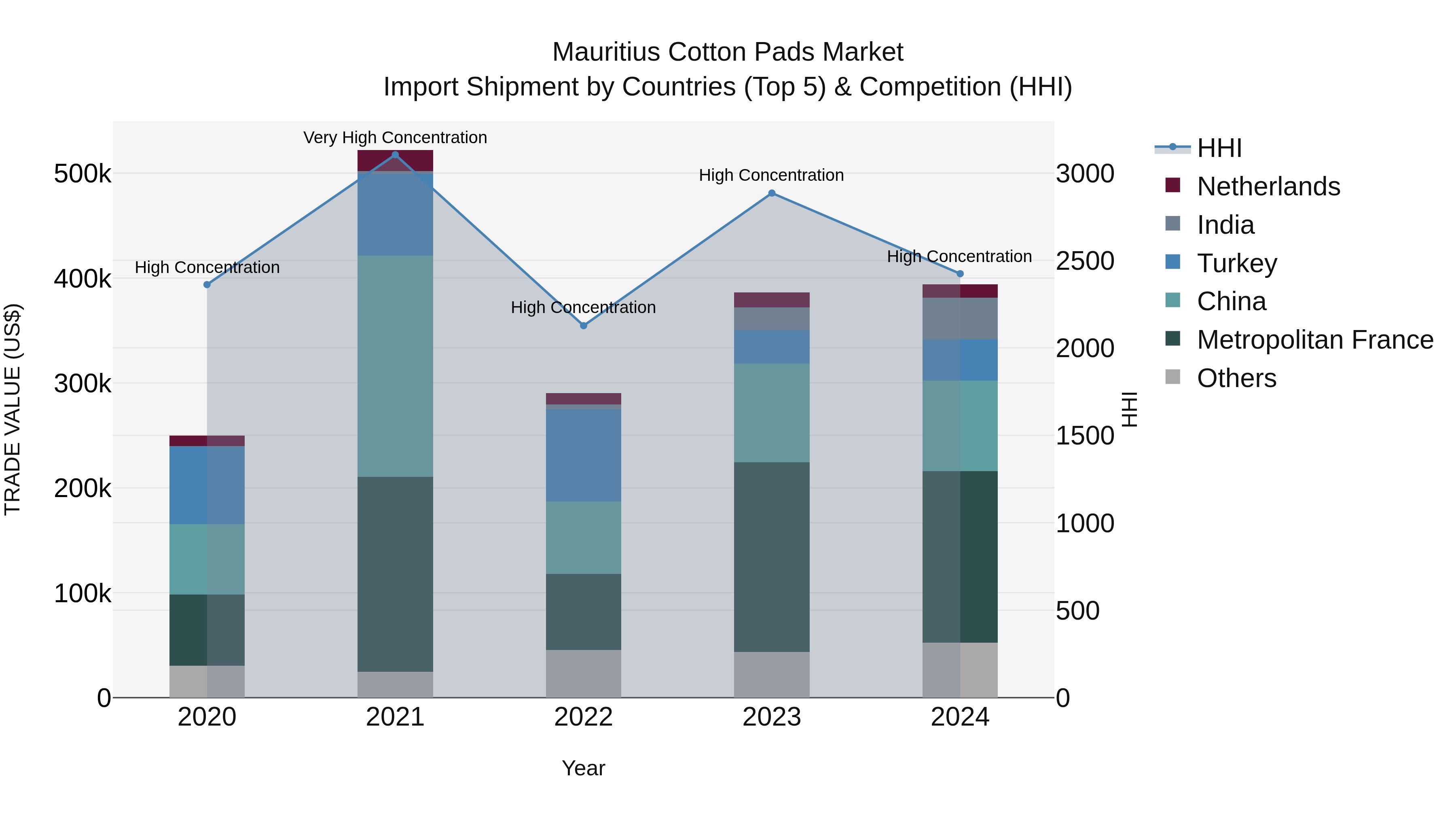 Mauritius Cotton Pads Market Top 5 Importing Countries and Market Competition (HHI) Analysis