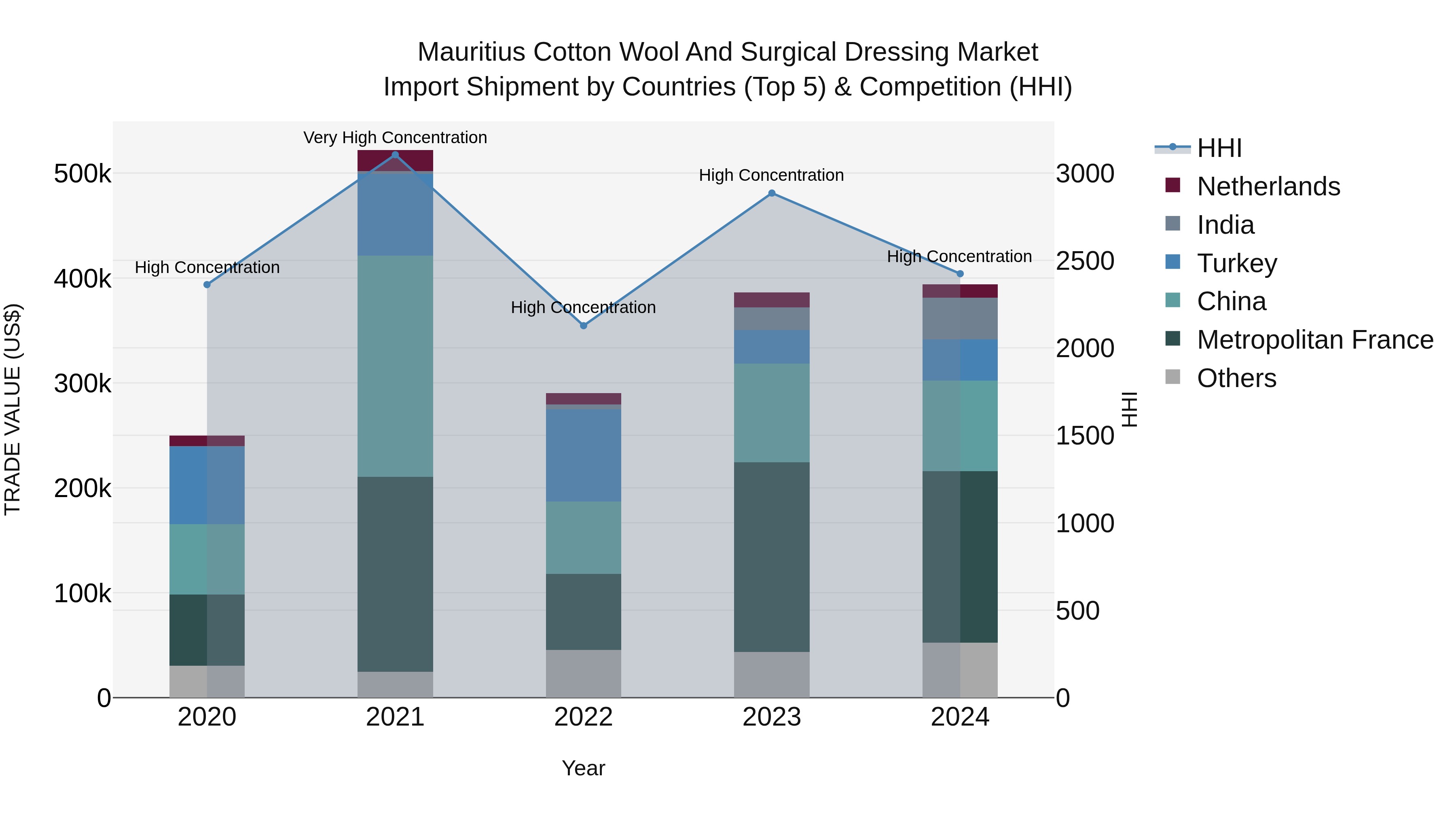 Mauritius Cotton Wool And Surgical Dressing Market Top 5 Importing Countries and Market Competition (HHI) Analysis