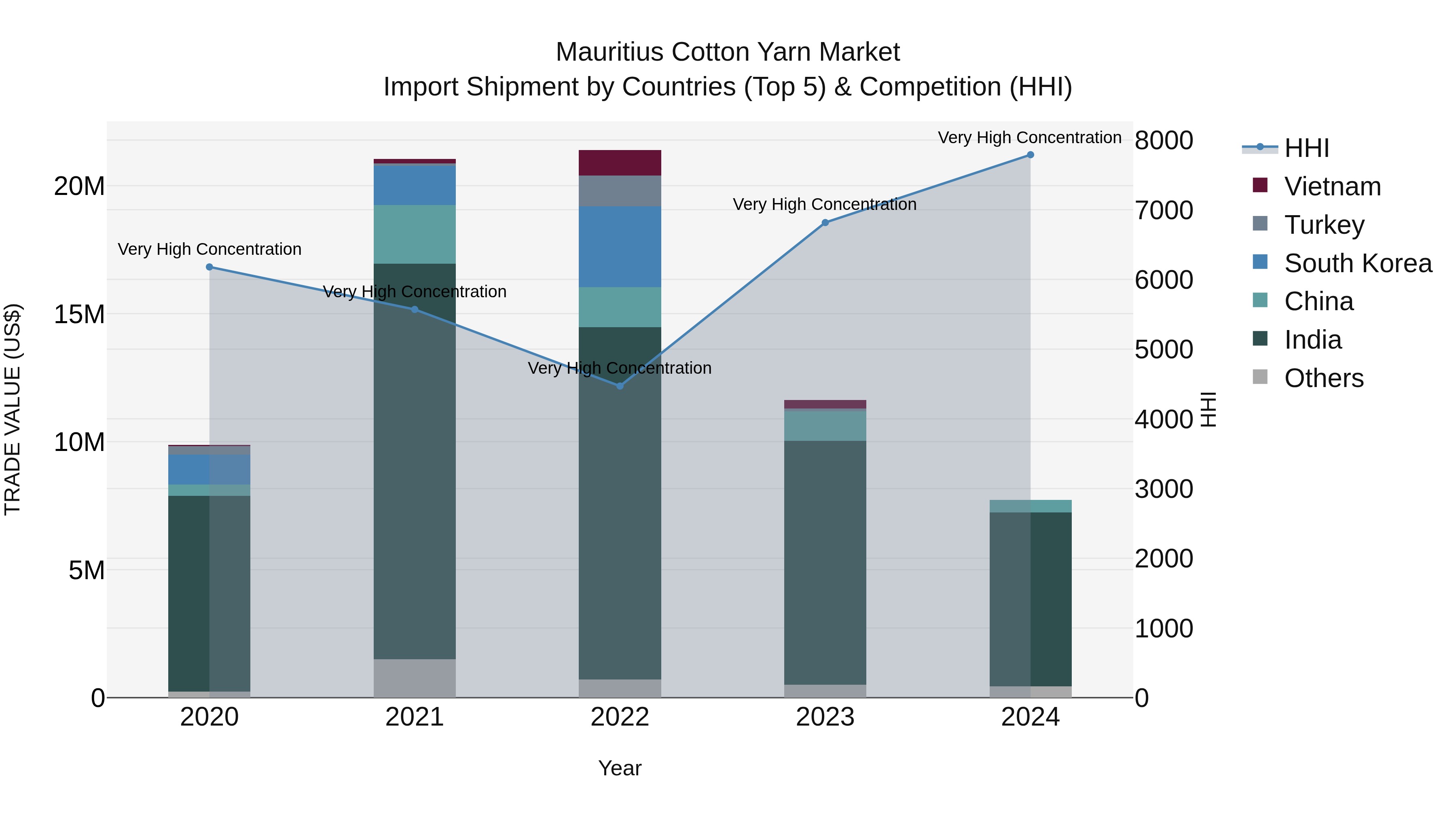 Mauritius Cotton Yarn Market Top 5 Importing Countries and Market Competition (HHI) Analysis