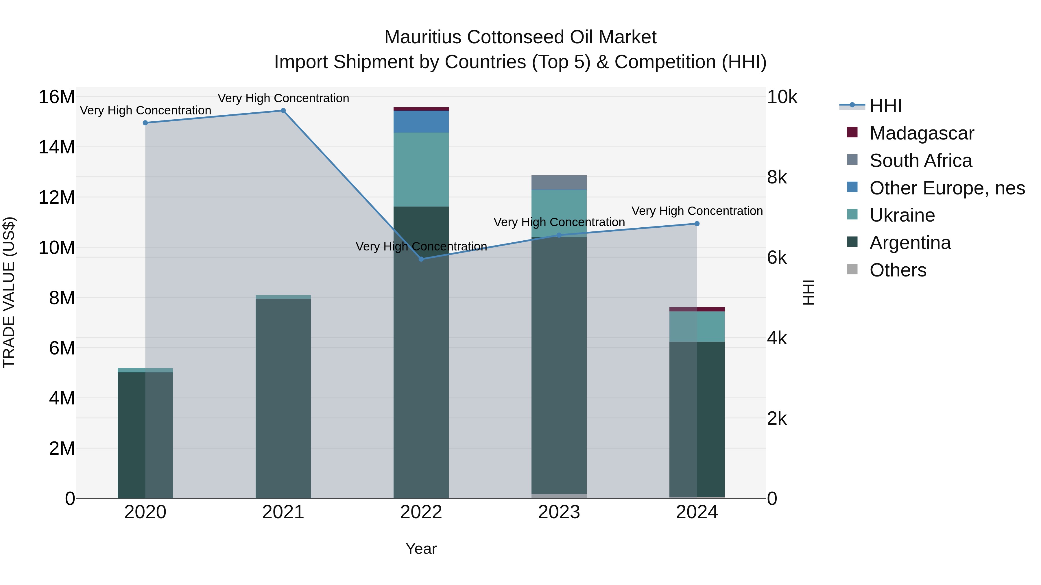 Mauritius Cottonseed Oil Market Top 5 Importing Countries and Market Competition (HHI) Analysis
