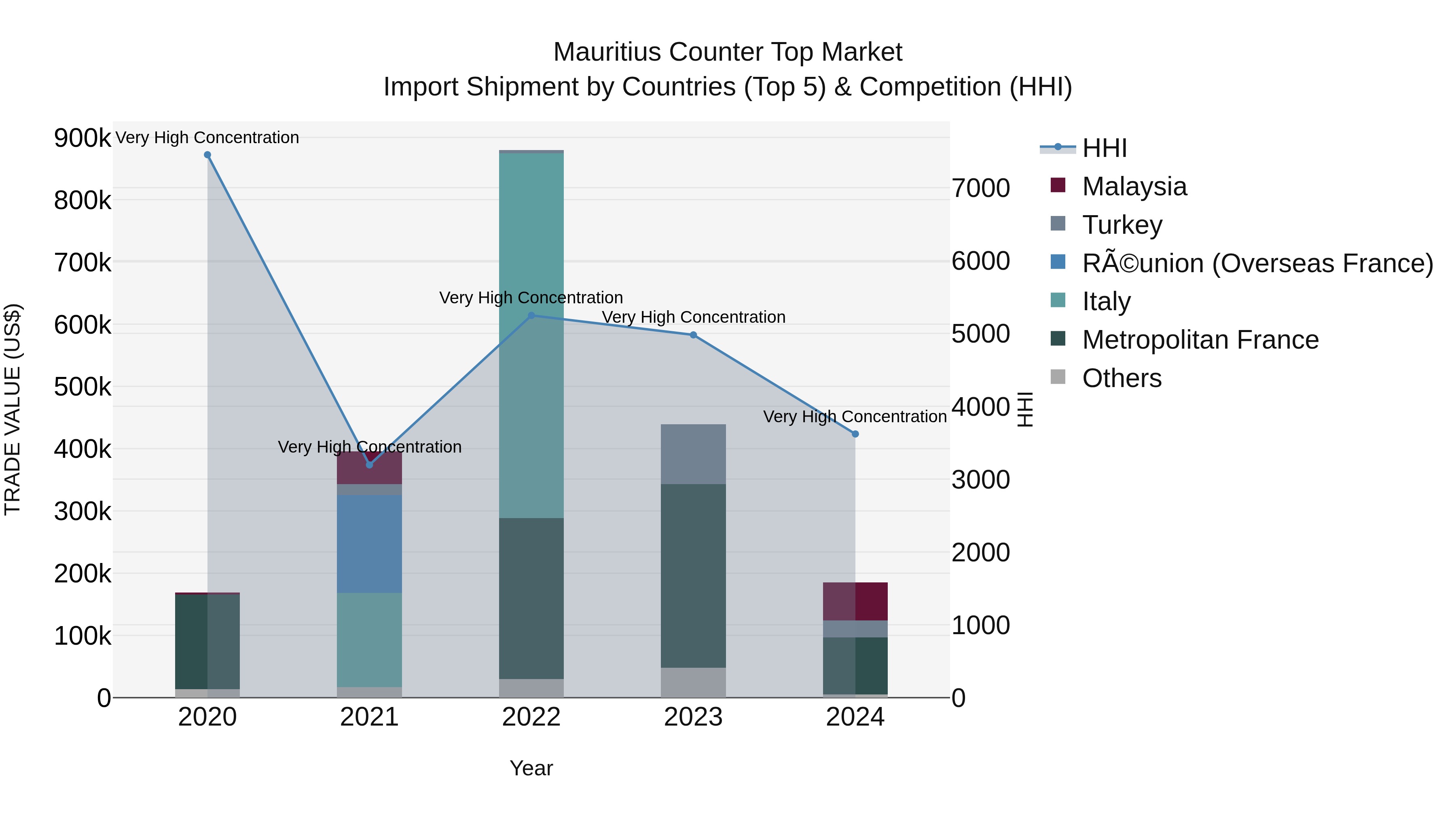 Mauritius Counter Top Market Top 5 Importing Countries and Market Competition (HHI) Analysis