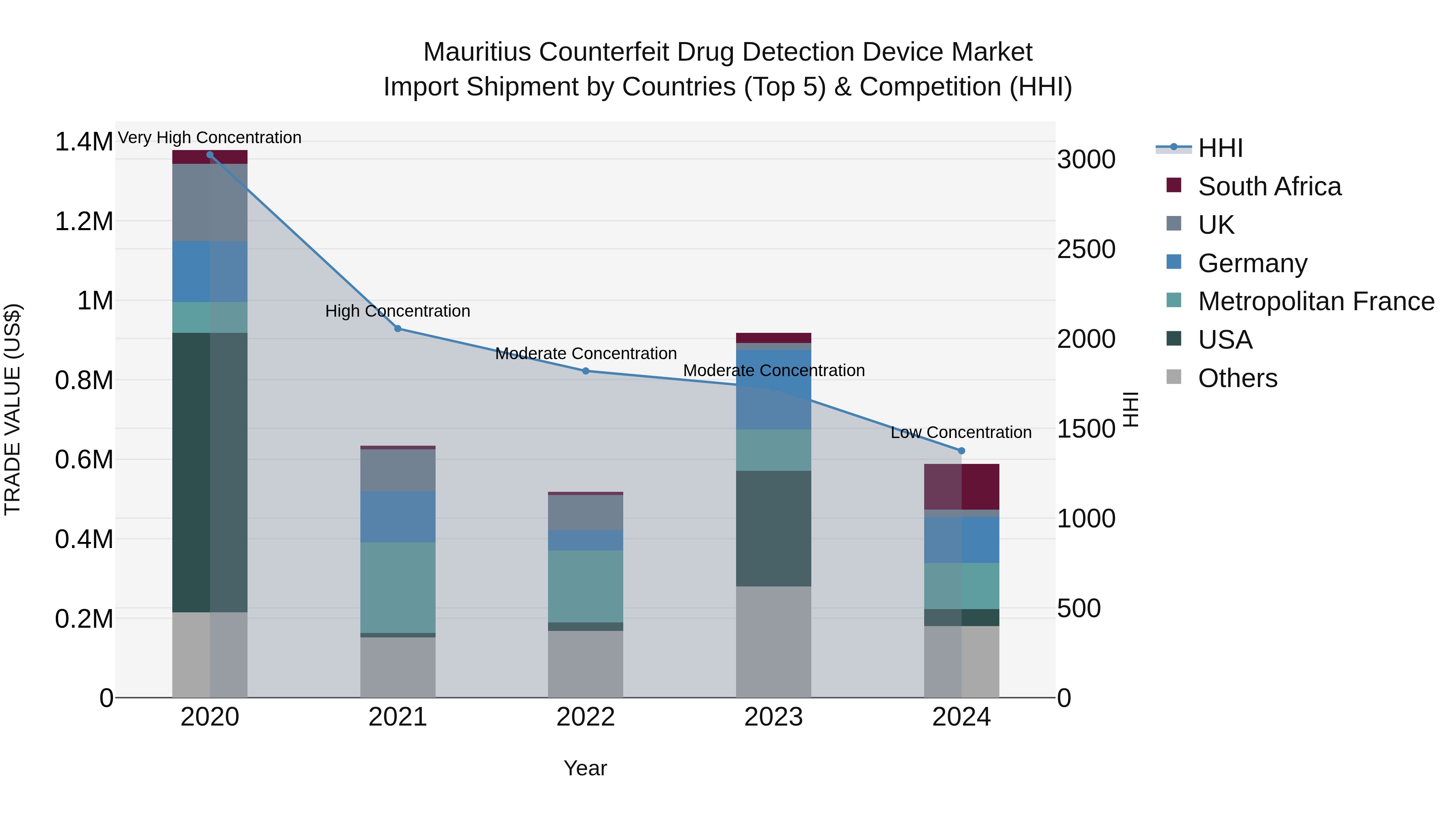 Mauritius Counterfeit Drug Detection Device Market Top 5 Importing Countries and Market Competition (HHI) Analysis