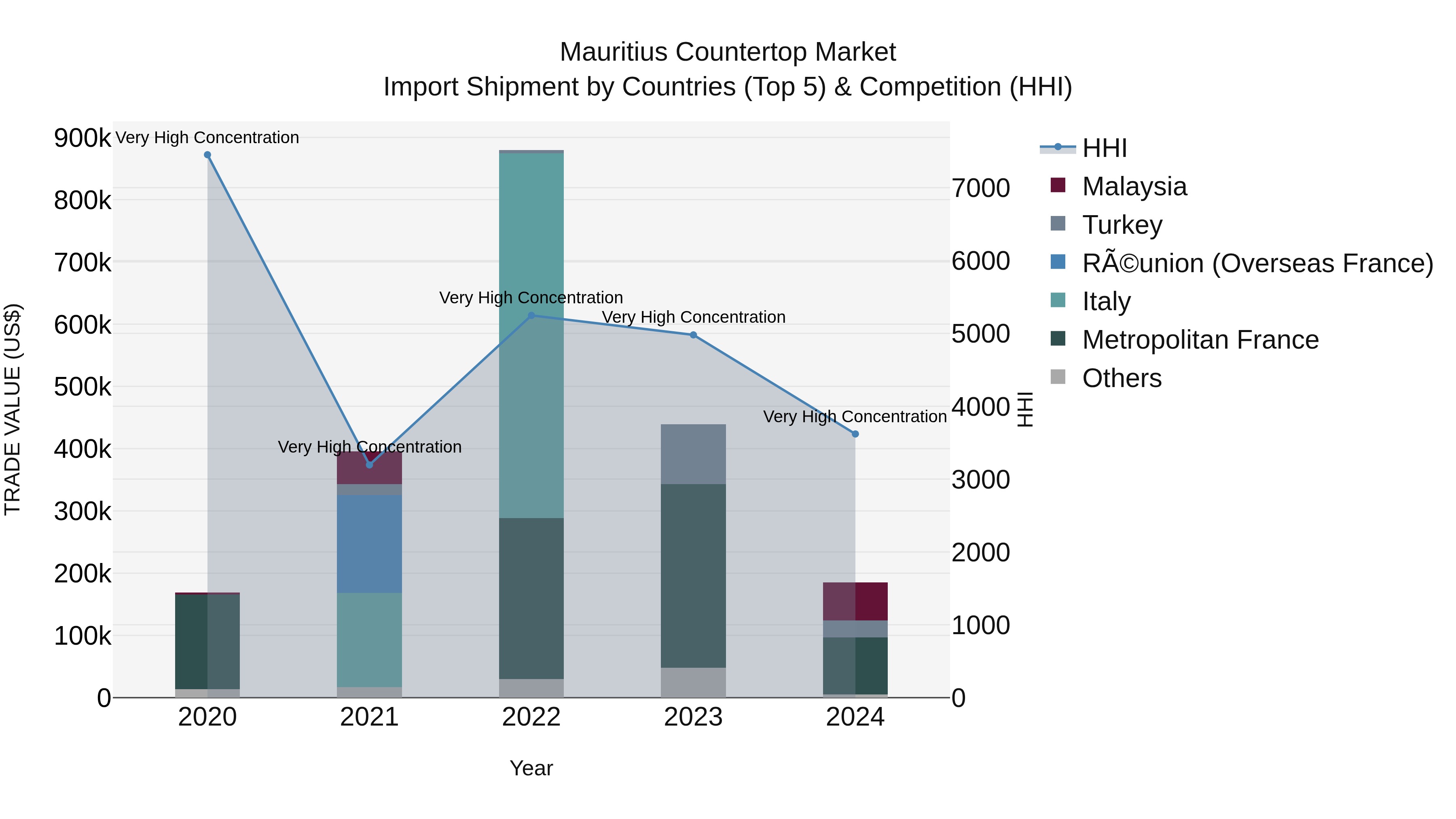 Mauritius Countertop Market Top 5 Importing Countries and Market Competition (HHI) Analysis