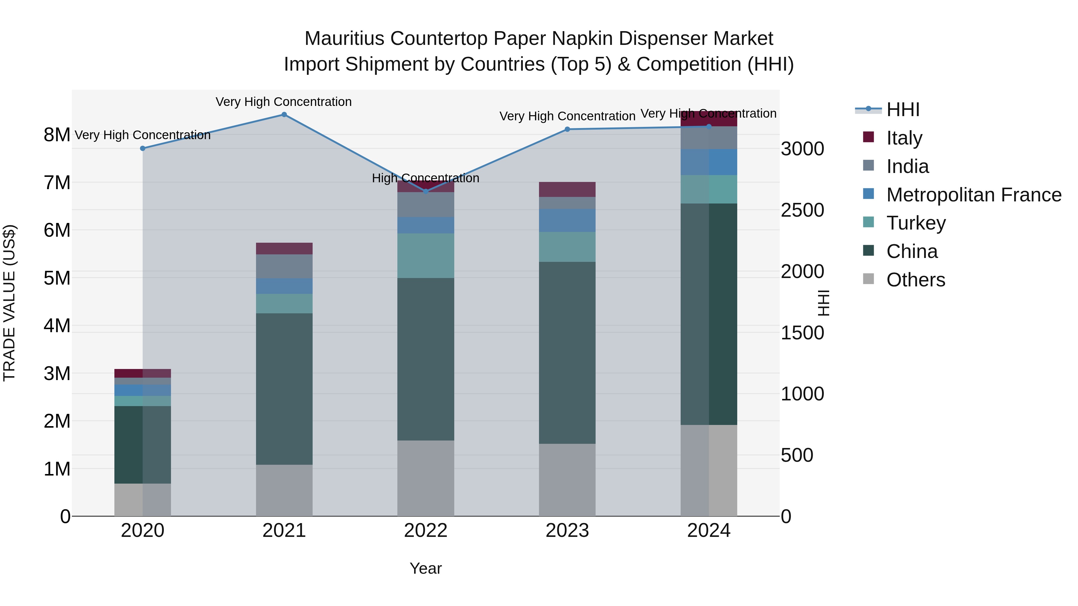 Mauritius Countertop Paper Napkin Dispenser Market Top 5 Importing Countries and Market Competition (HHI) Analysis