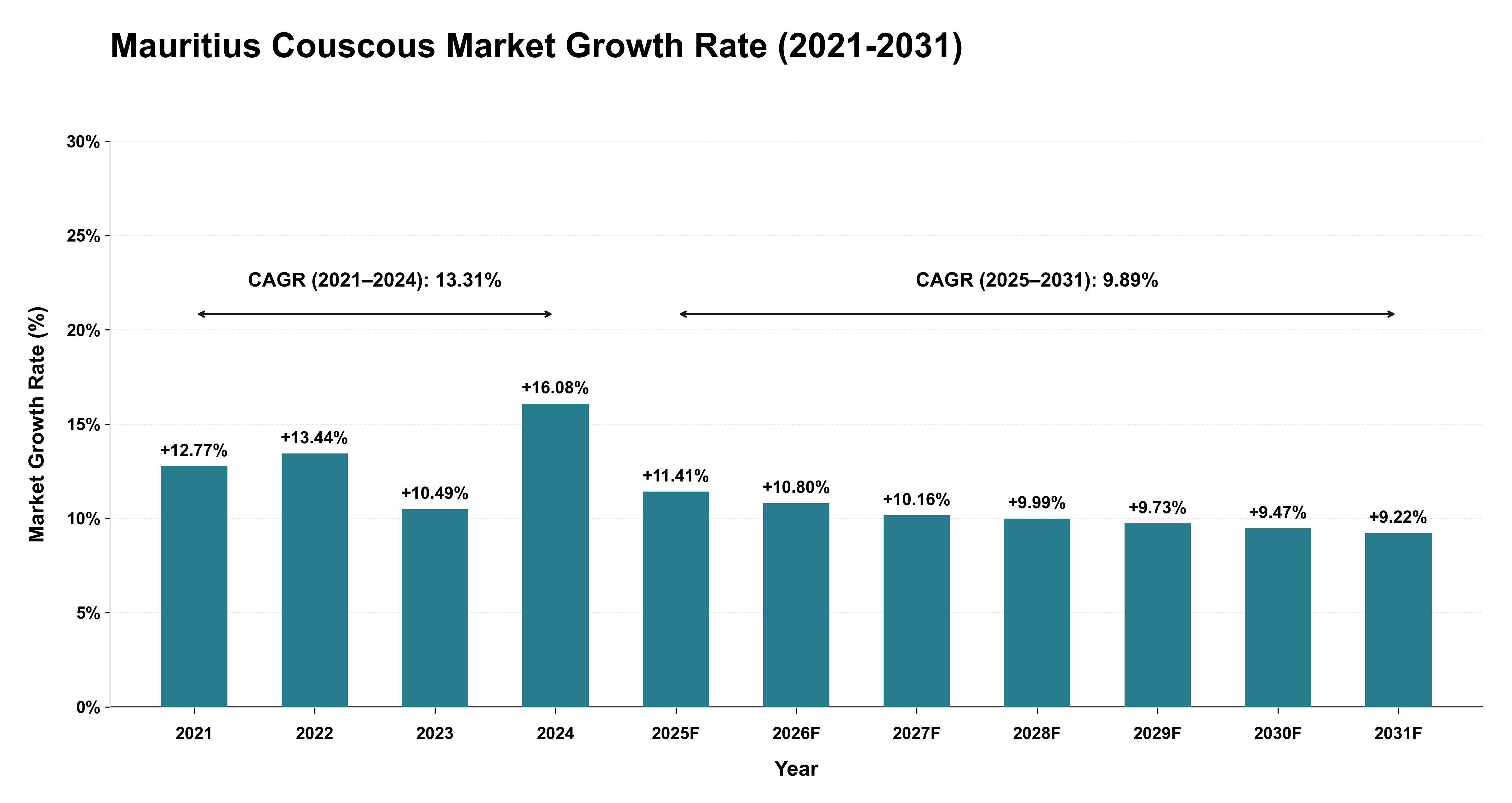 Mauritius Couscous Market Growth Rate Analysis (2021-2031)