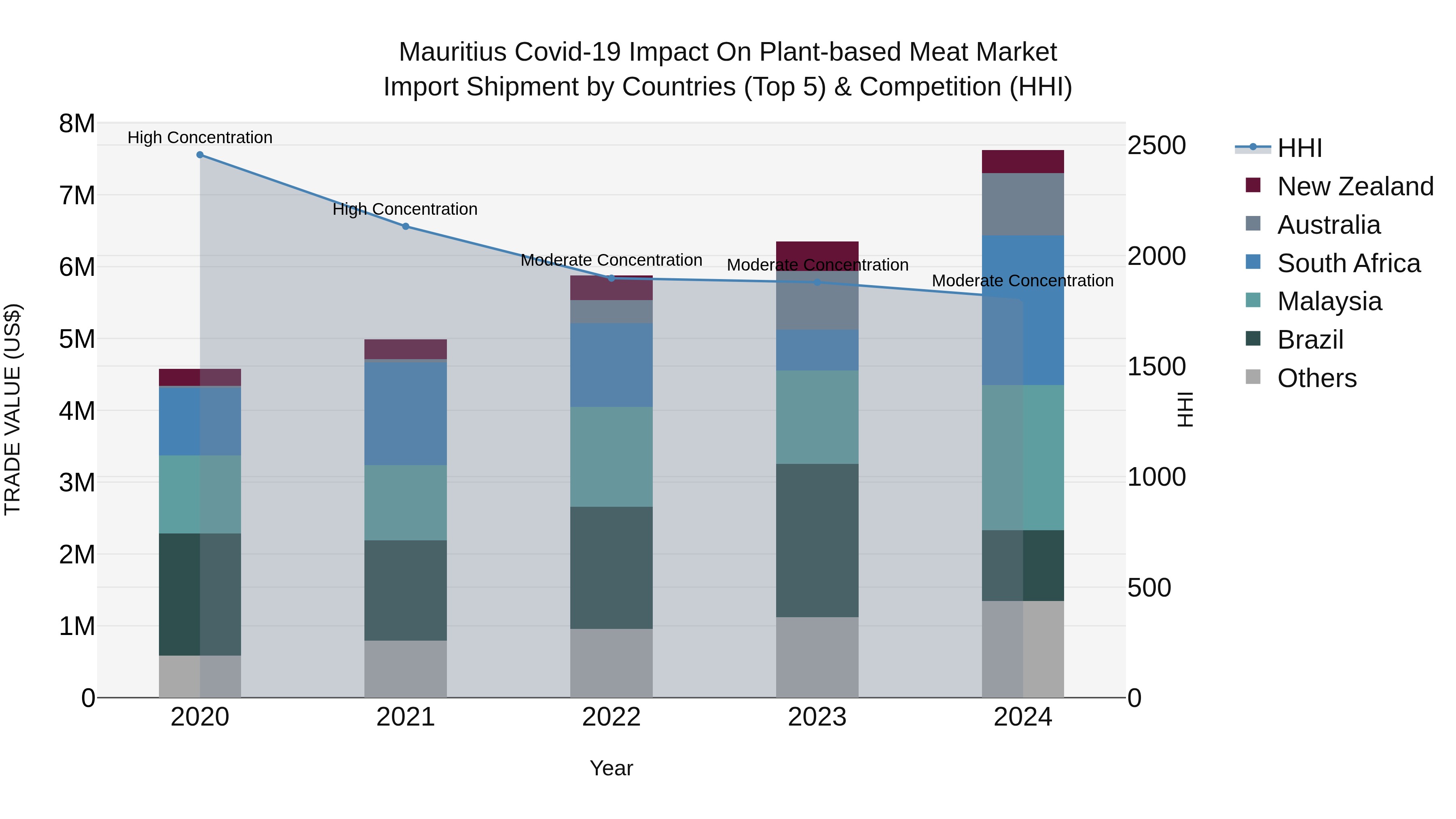 Mauritius Covid 19 Impact On Plant Based Meat Market Top 5 Importing Countries and Market Competition (HHI) Analysis