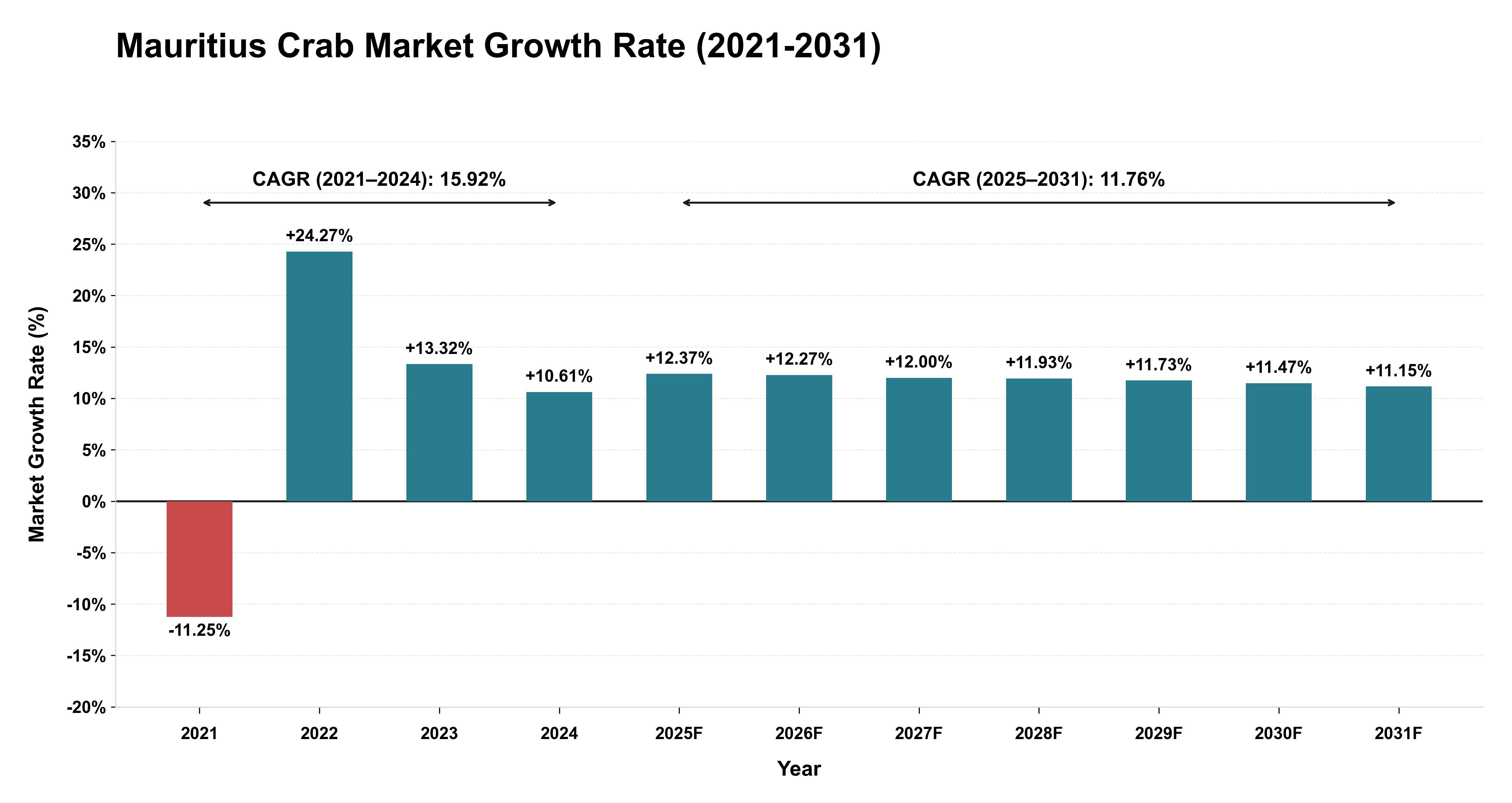 Mauritius Crab Market Growth Rate Analysis (2021-2031)
