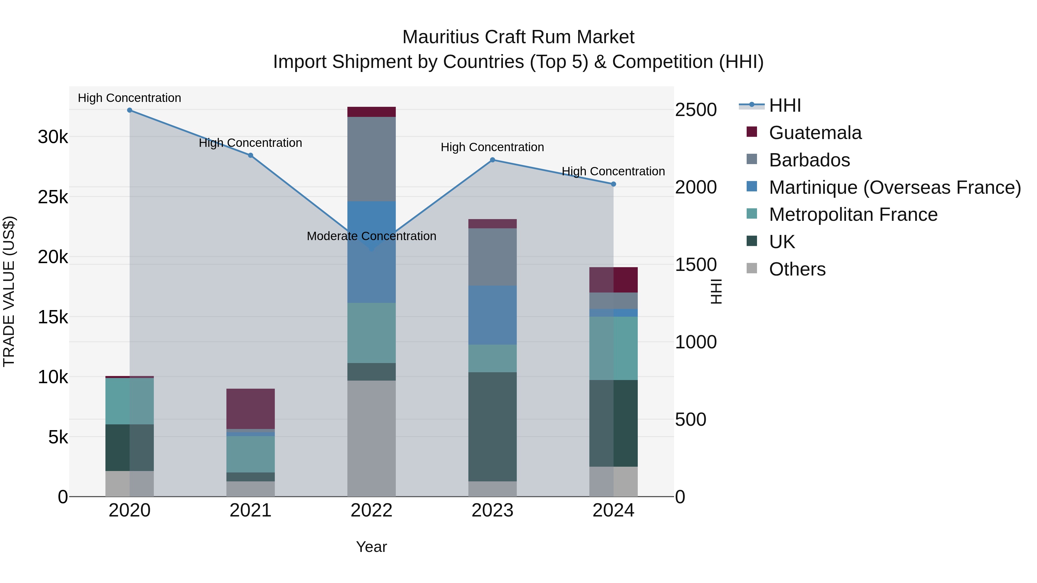 Mauritius Craft Rum Market Top 5 Importing Countries and Market Competition (HHI) Analysis
