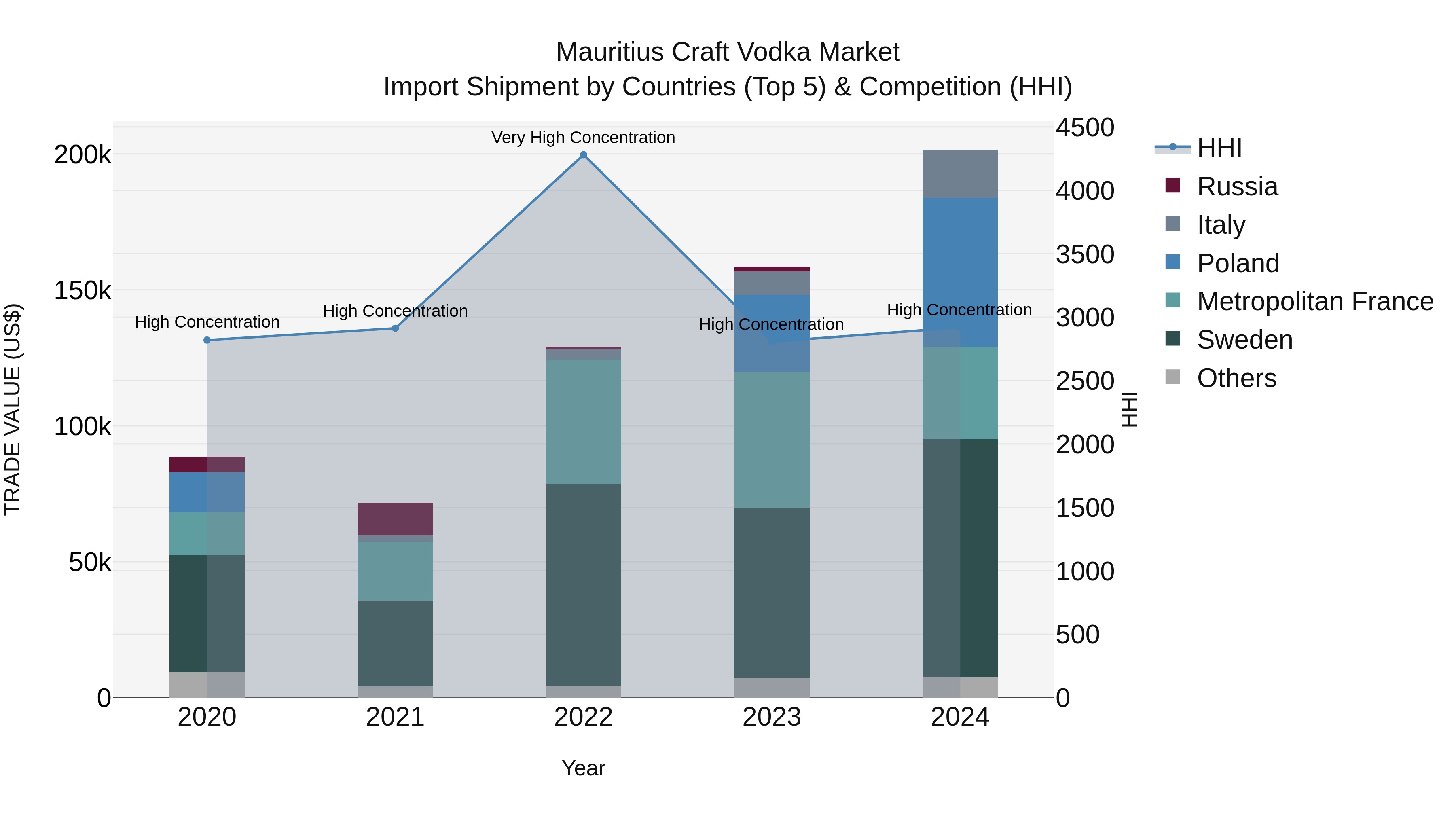 Mauritius Craft Vodka Market Top 5 Importing Countries and Market Competition (HHI) Analysis