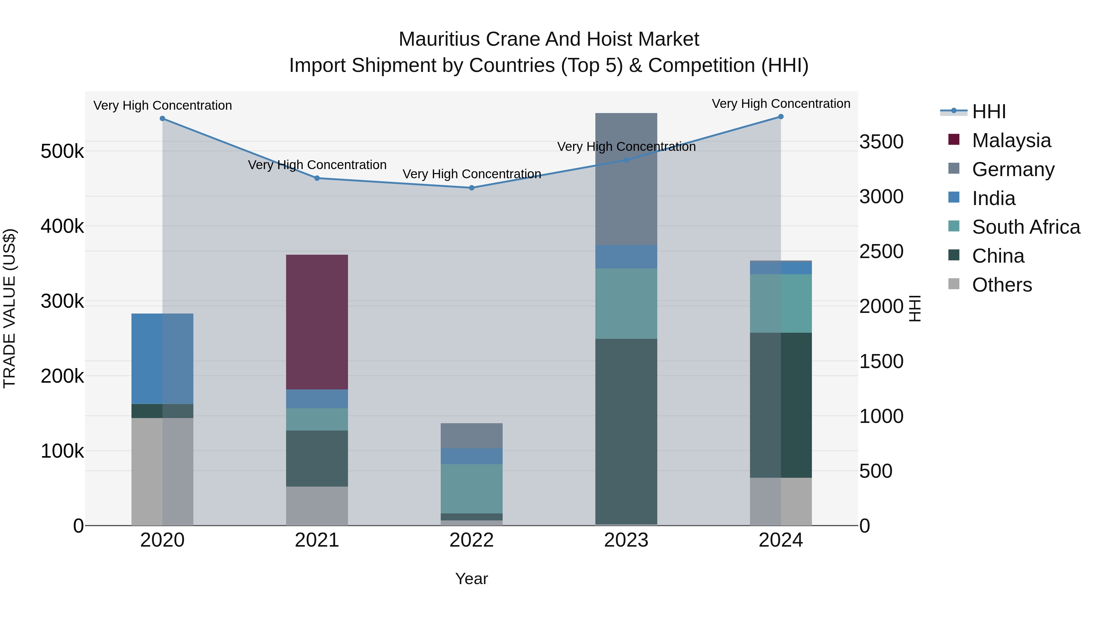 Mauritius Crane And Hoist Market Top 5 Importing Countries and Market Competition (HHI) Analysis