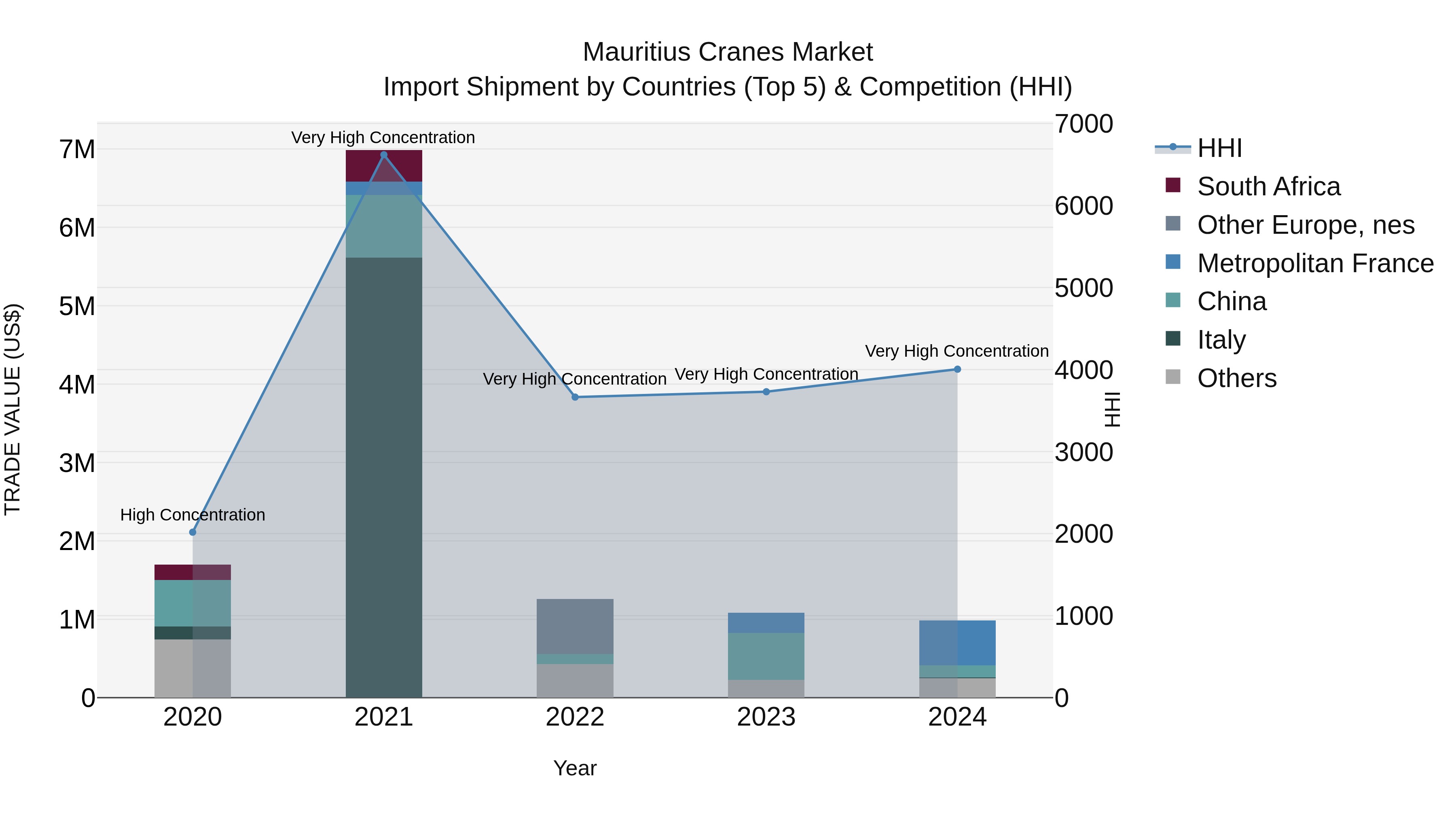 Mauritius Cranes Market Top 5 Importing Countries and Market Competition (HHI) Analysis