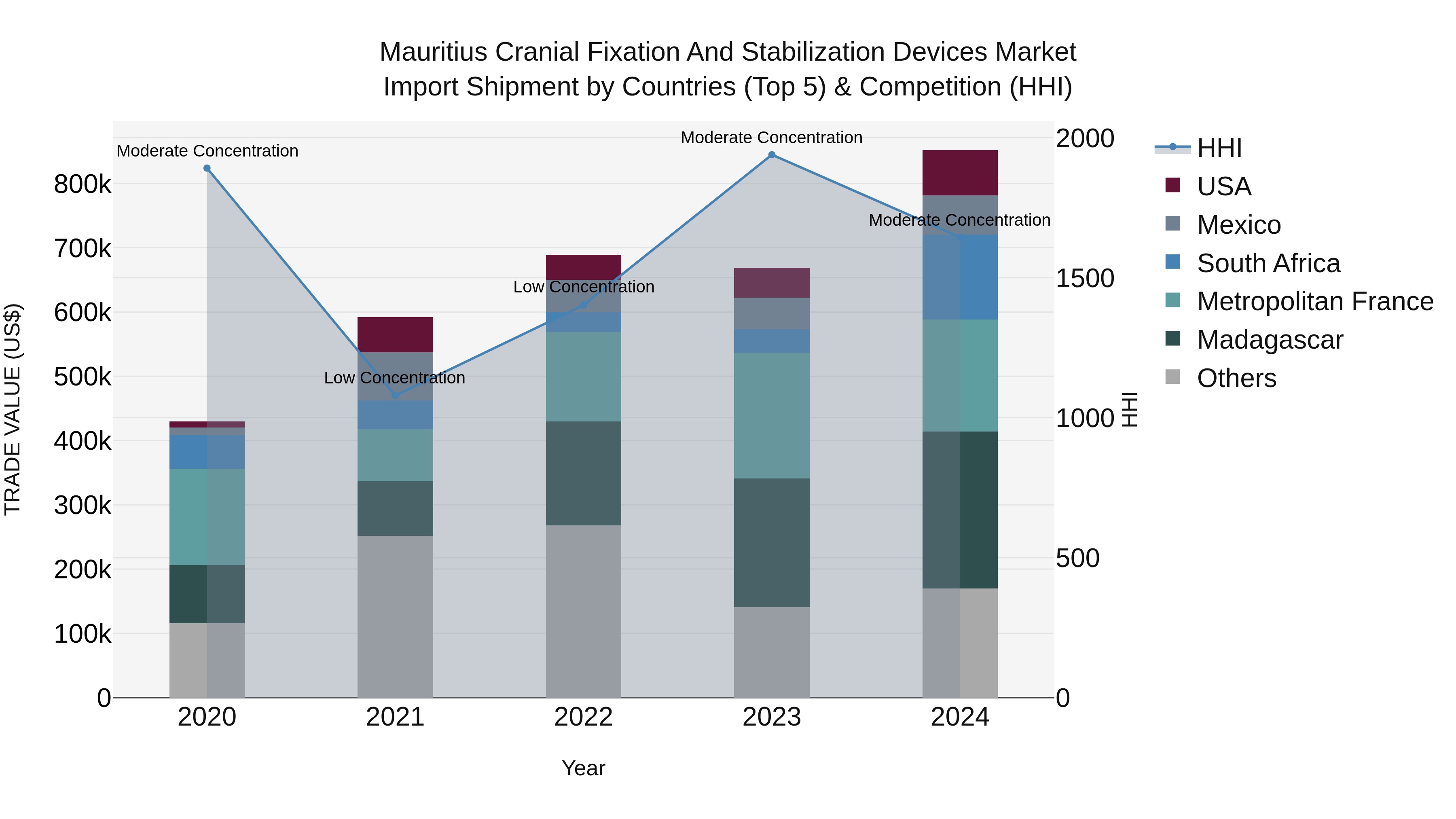 Mauritius Cranial Fixation And Stabilization Devices Market Top 5 Importing Countries and Market Competition (HHI) Analysis