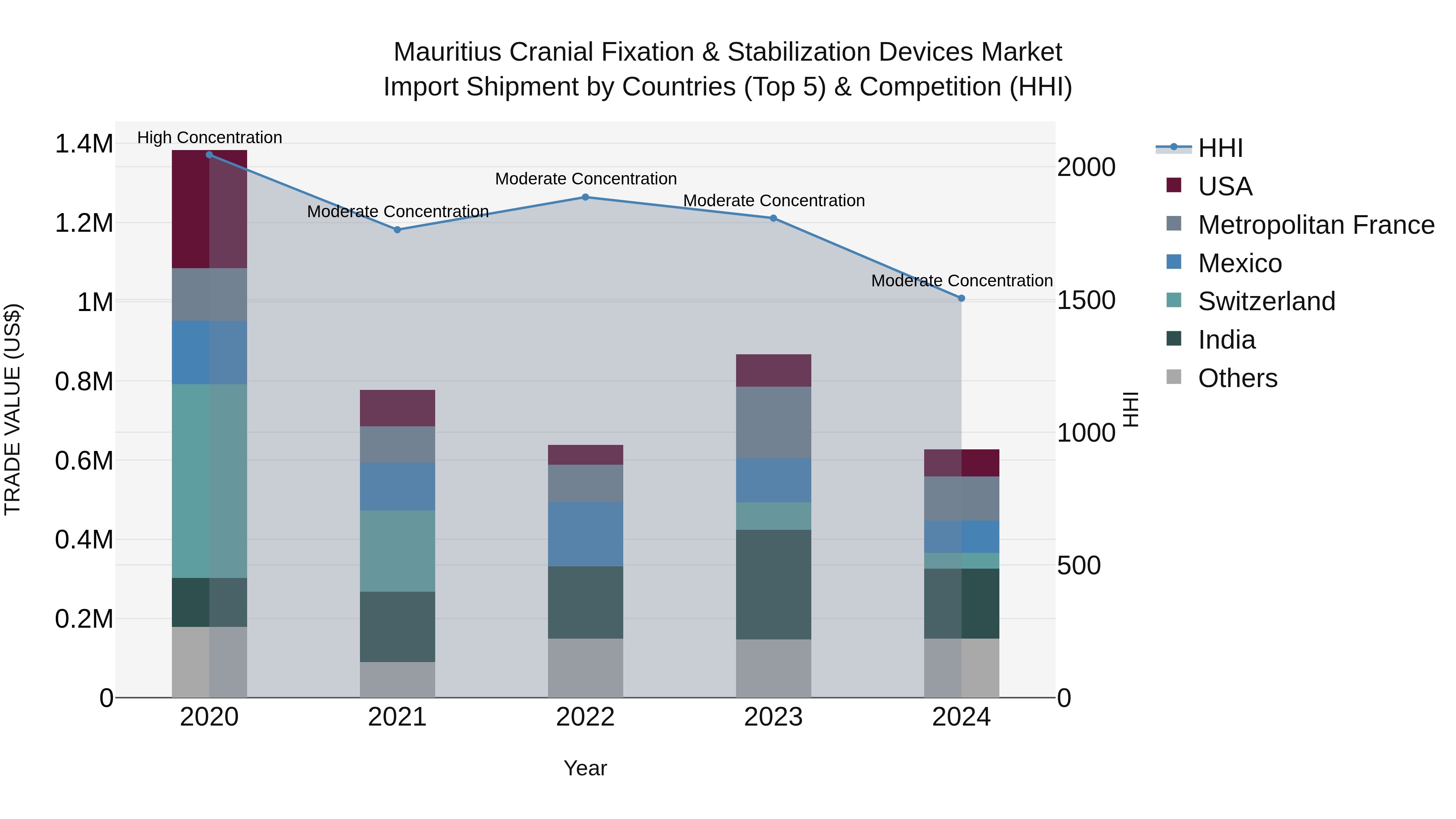 Mauritius Cranial Fixation & Stabilization Devices Market Top 5 Importing Countries and Market Competition (HHI) Analysis