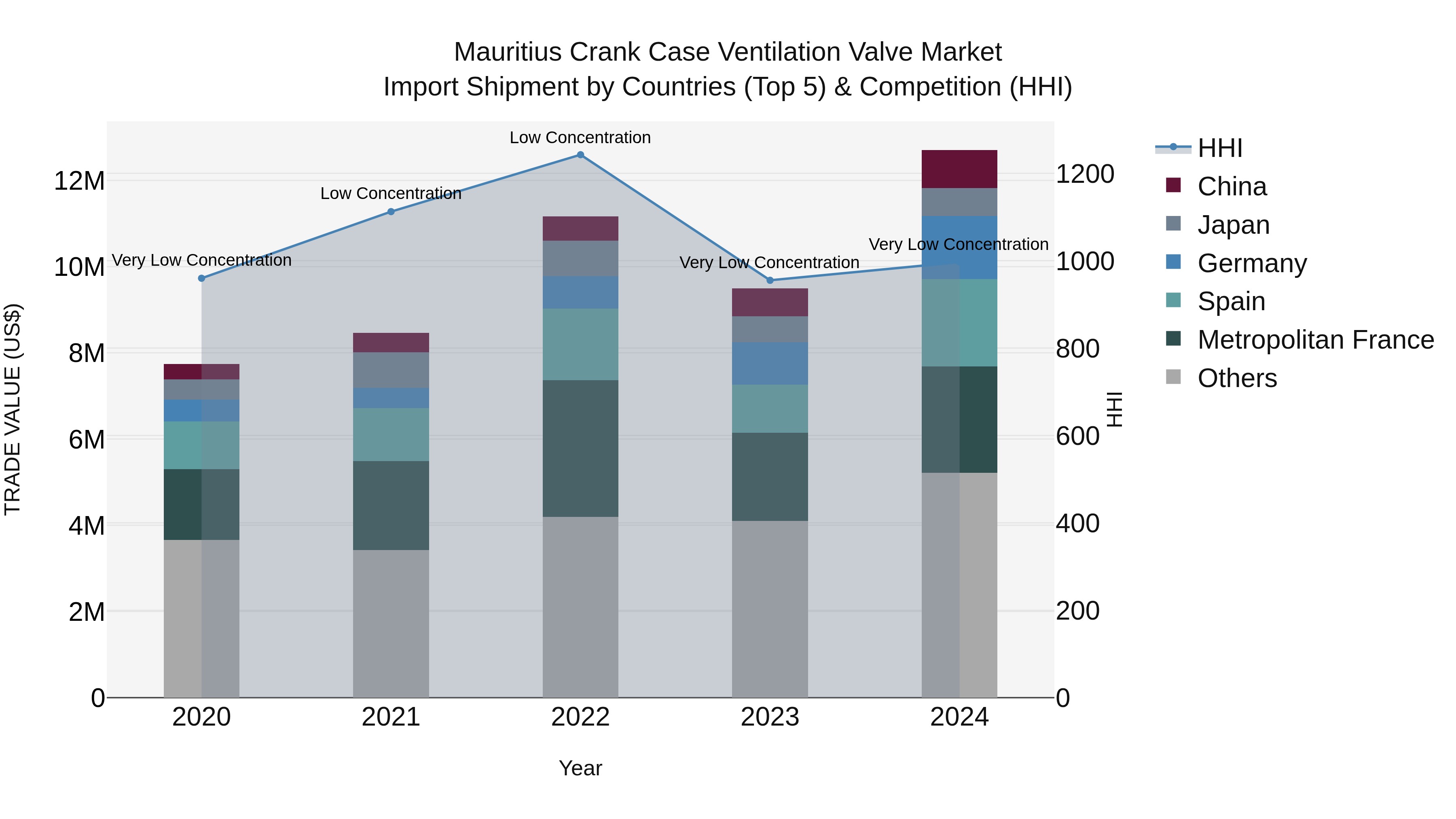 Mauritius Crank Case Ventilation Valve Market Top 5 Importing Countries and Market Competition (HHI) Analysis