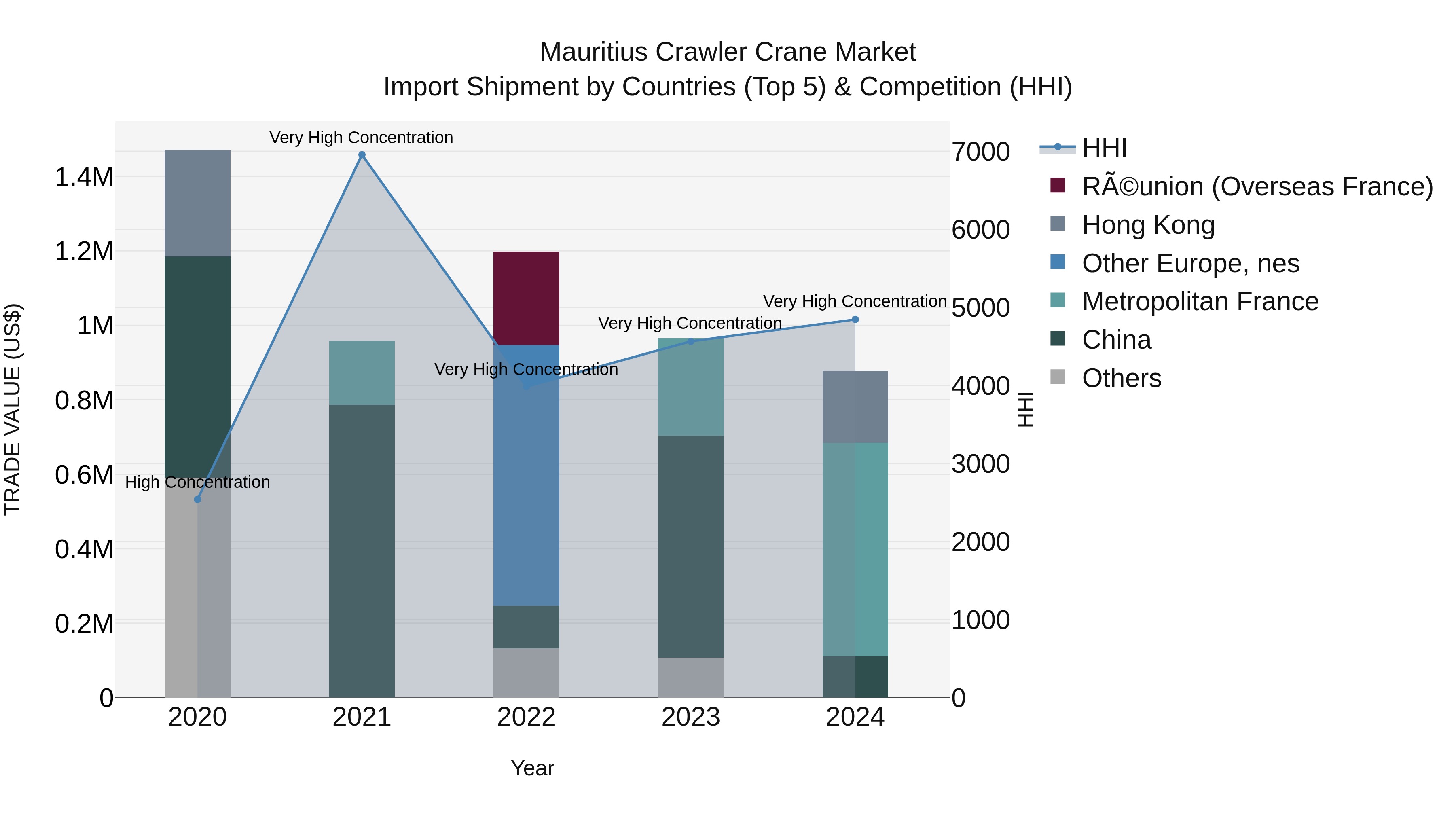 Mauritius Crawler Crane Market Top 5 Importing Countries and Market Competition (HHI) Analysis