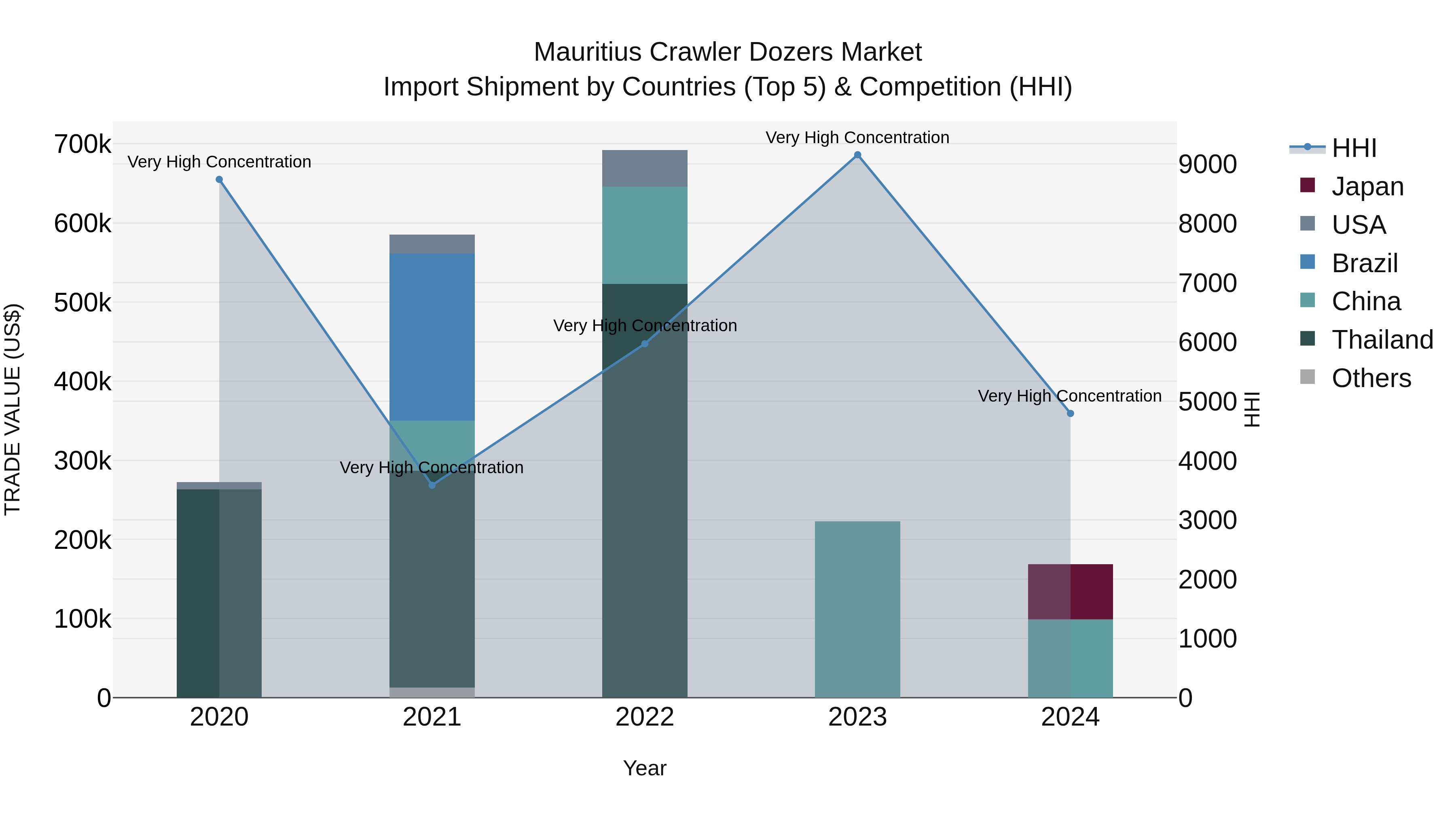 Mauritius Crawler Dozers Market Top 5 Importing Countries and Market Competition (HHI) Analysis