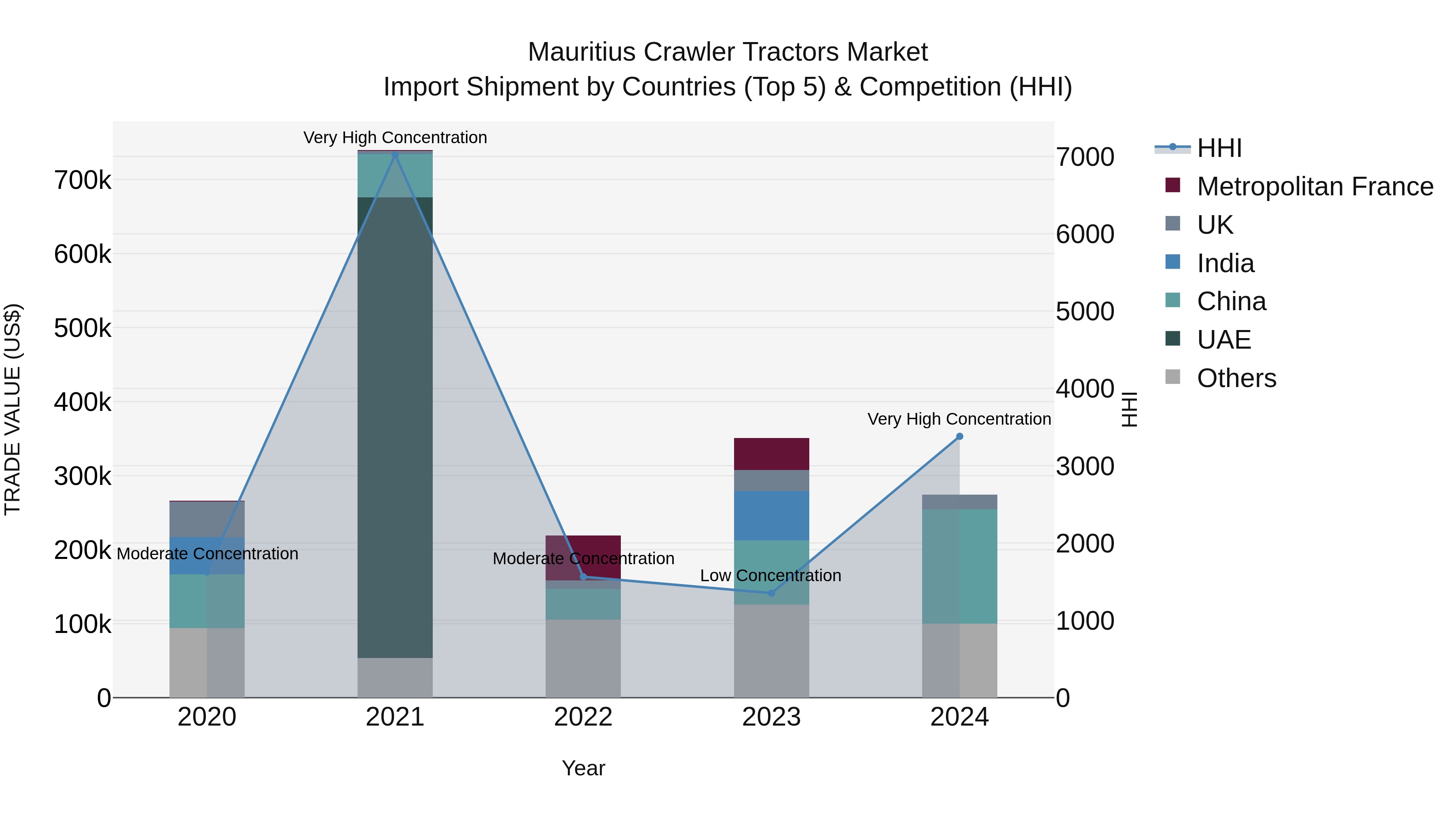 Mauritius Crawler Tractors Market Top 5 Importing Countries and Market Competition (HHI) Analysis