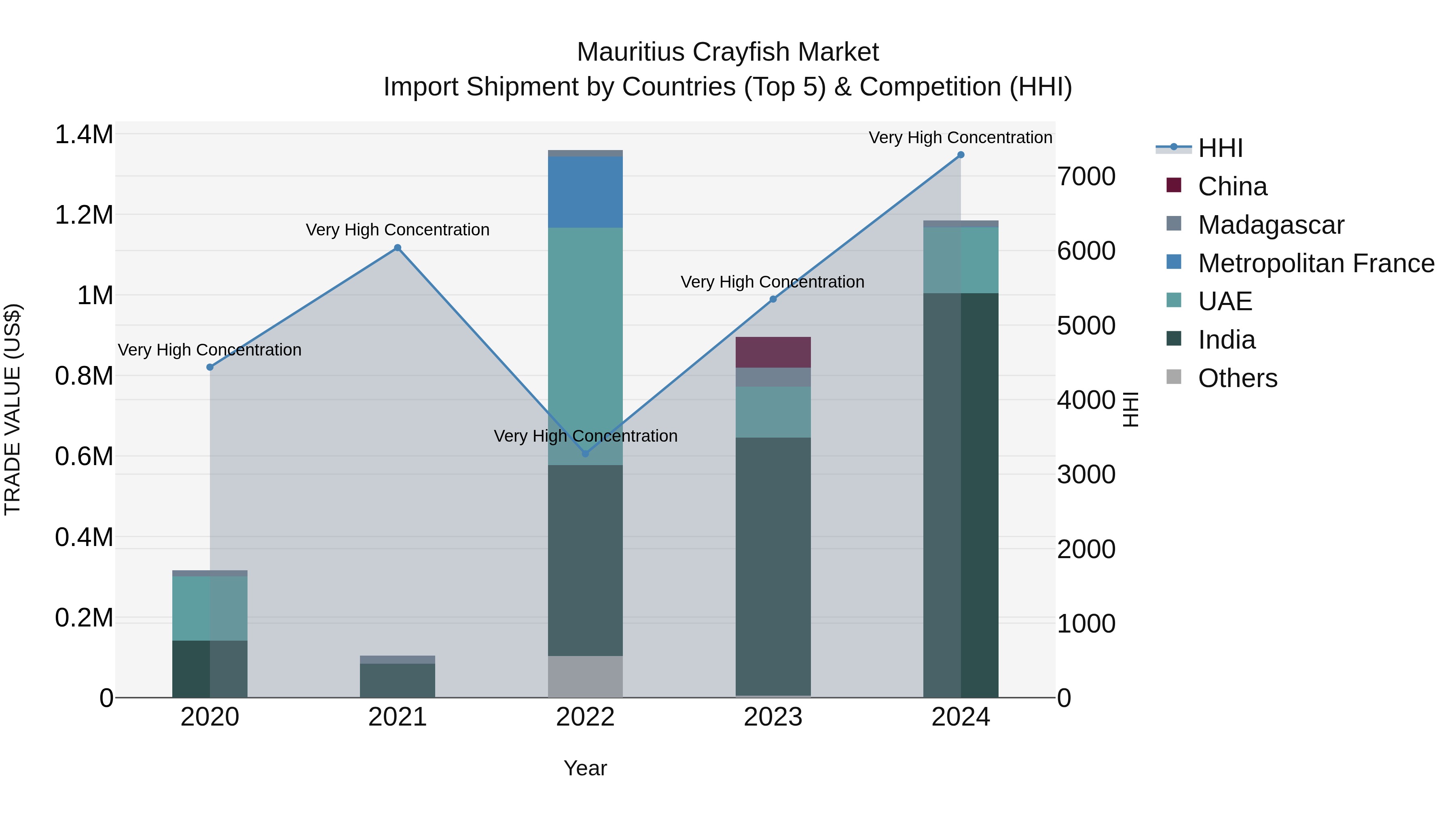 Mauritius Crayfish Market Top 5 Importing Countries and Market Competition (HHI) Analysis