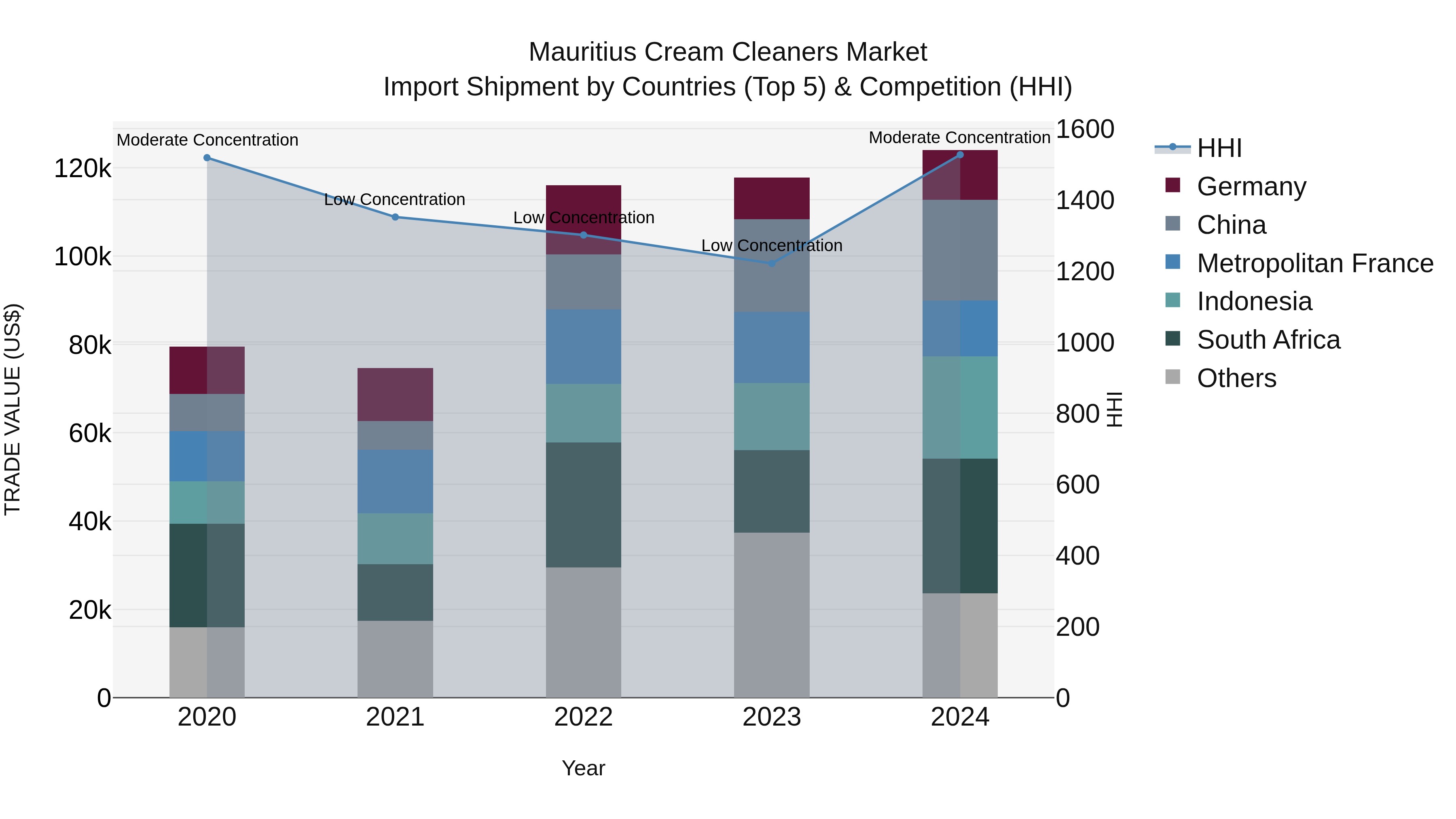 Mauritius Cream Cleaners Market Top 5 Importing Countries and Market Competition (HHI) Analysis