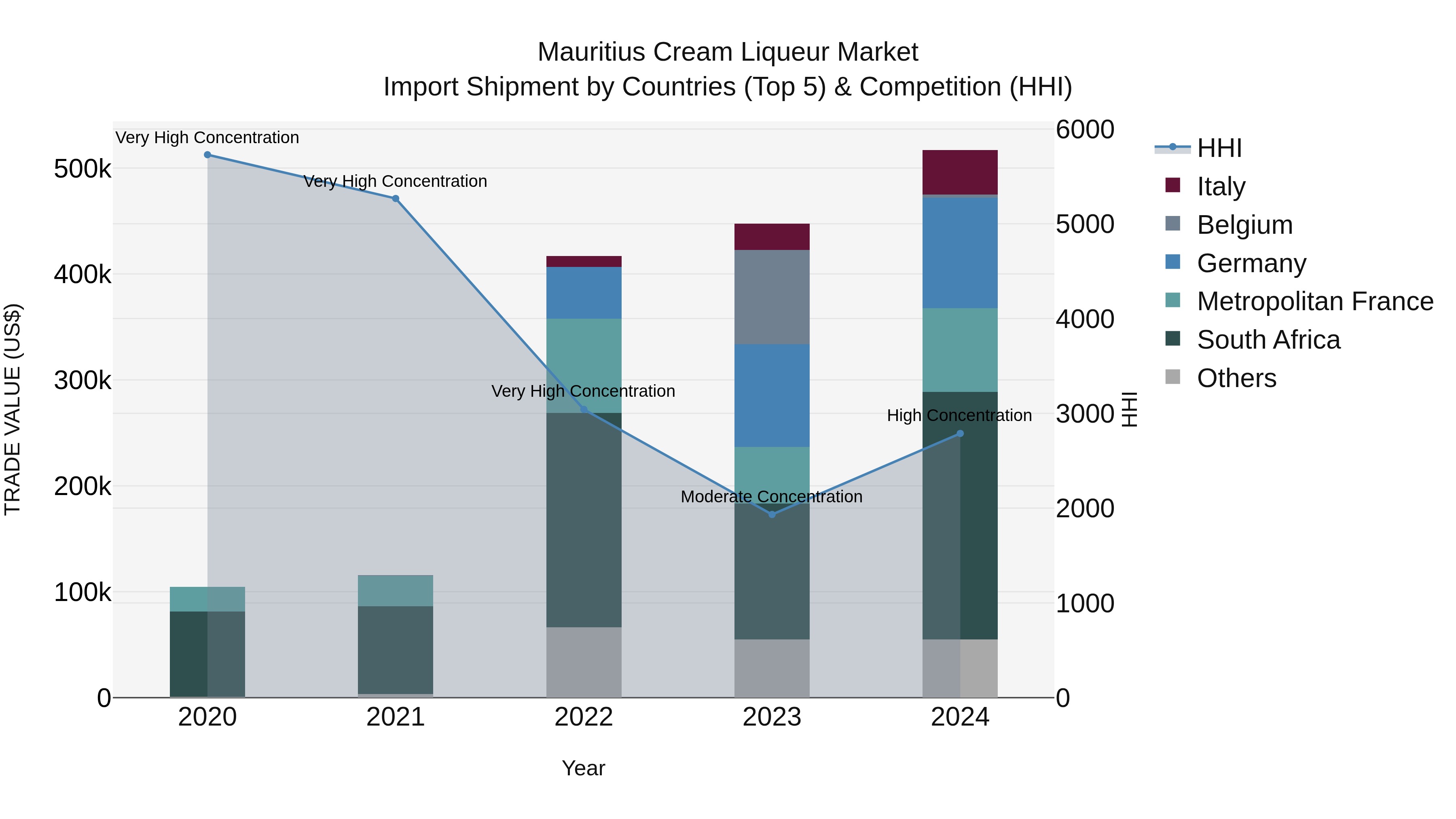 Mauritius Cream Liqueur Market Top 5 Importing Countries and Market Competition (HHI) Analysis