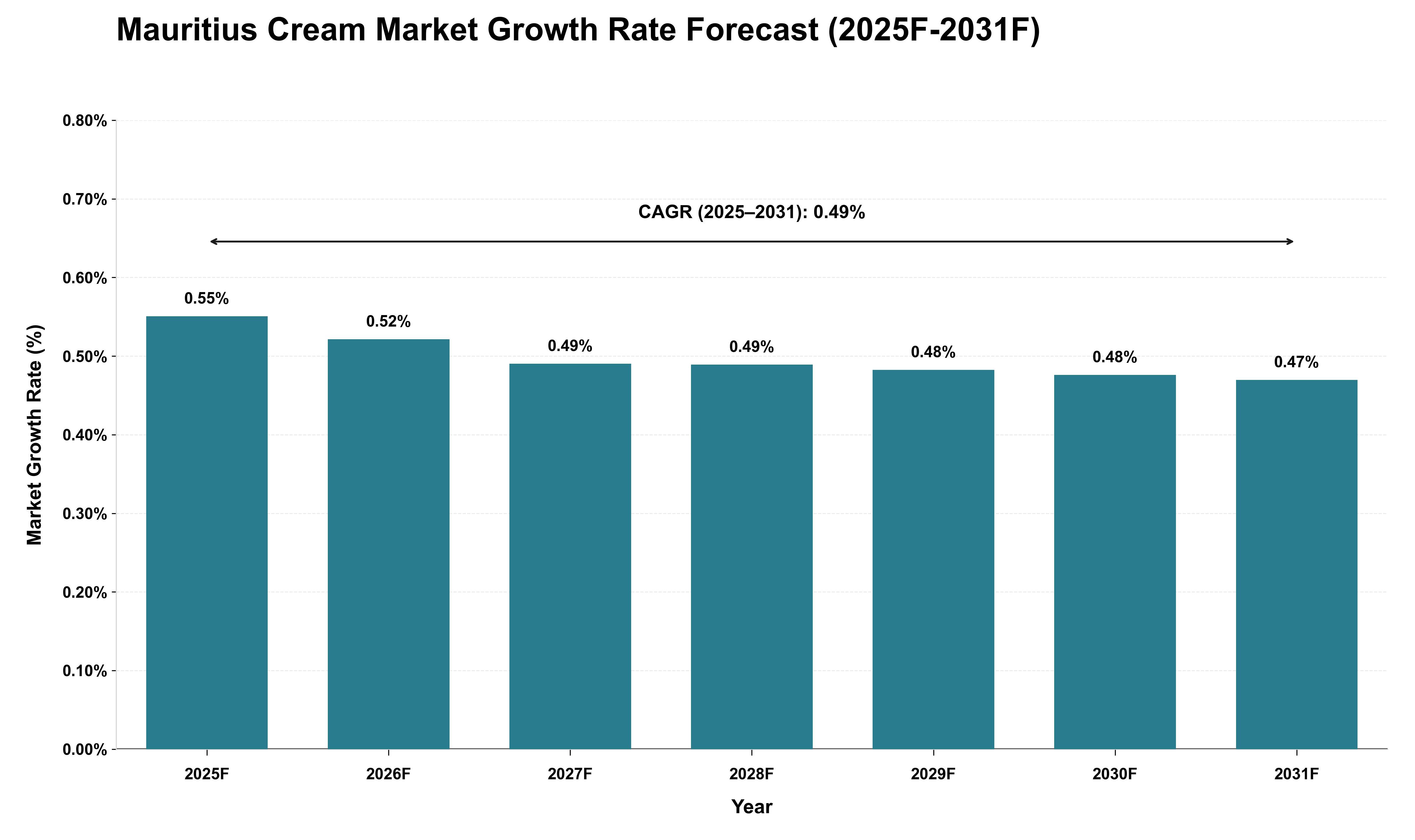 Mauritius Cream Market Growth Rate Analysis (2025 - 2031)
